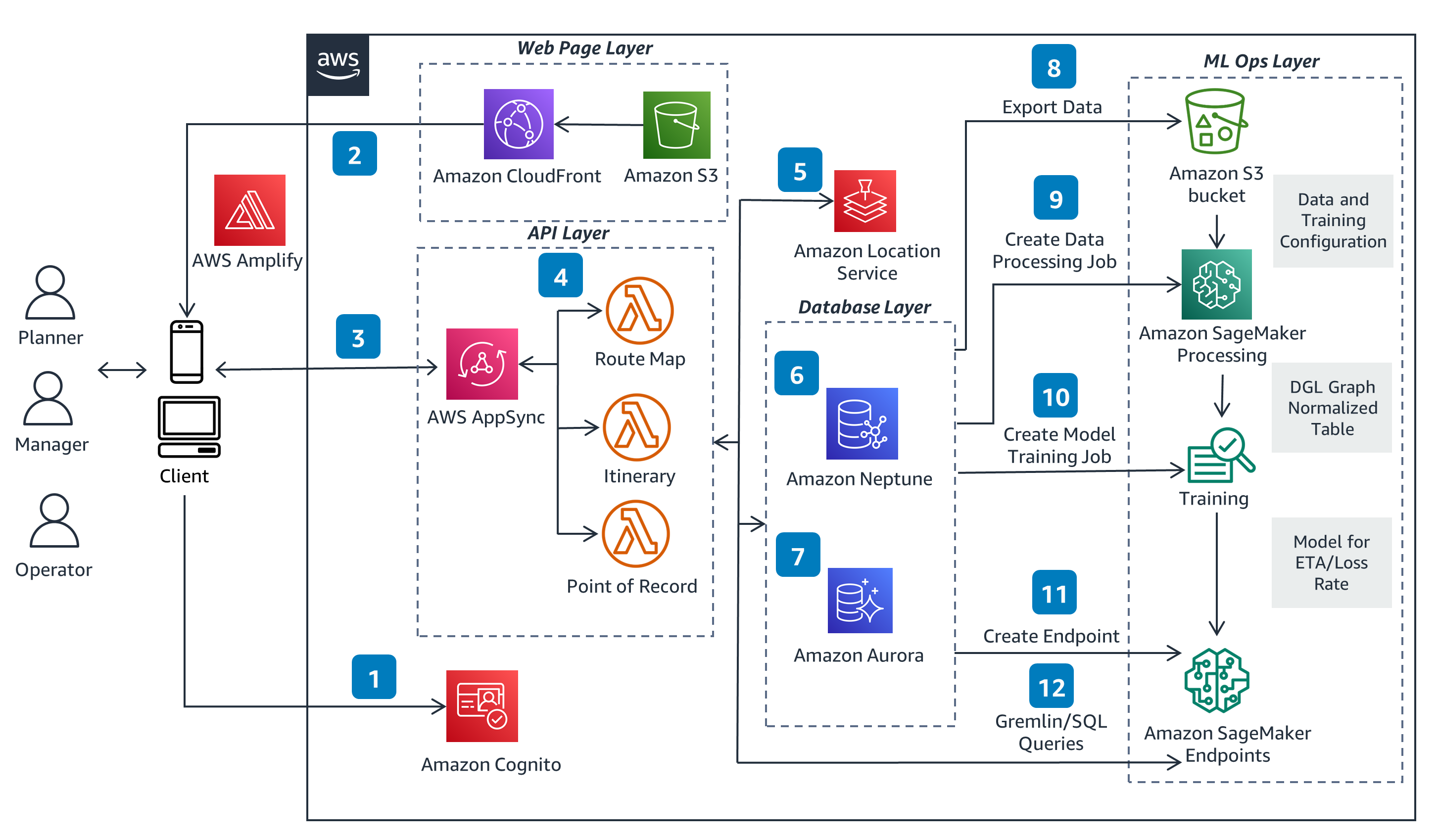 Guidance for On-Time in Full Compliance on AWS