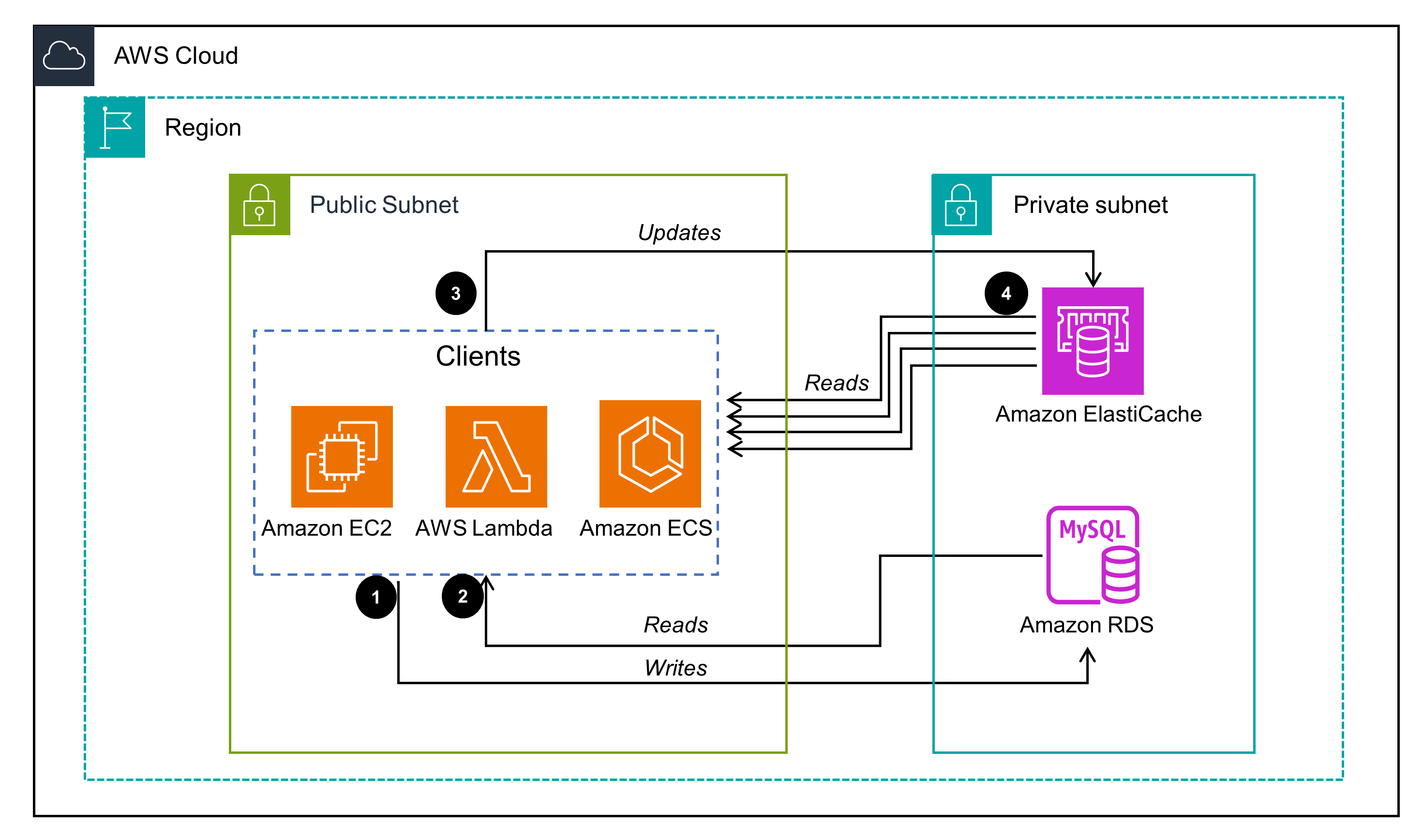 Guidance Architecture Diagram for Optimizing Cost of Amazon RDS for MySQL