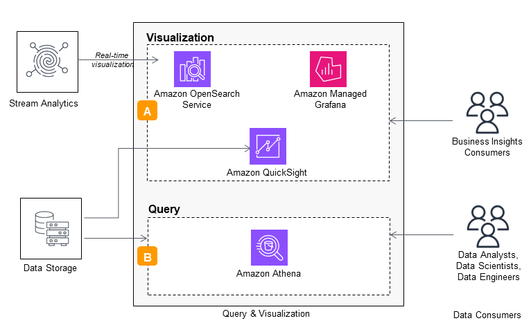 Guidance Architecture Diagram for Optimizing Data Architecture for Sustainability on AWS - Data Consumers Considerations