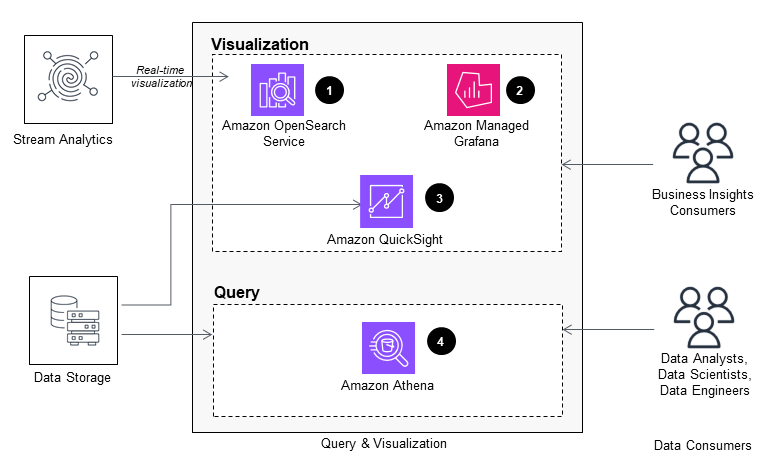 Guidance Architecture Diagram for Optimizing Data Architecture for Sustainability on AWS - Data Consumers