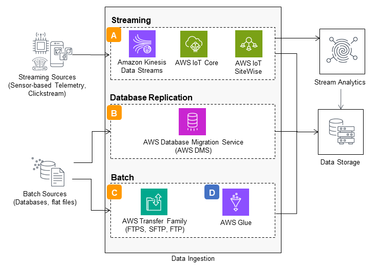 Guidance Architecture Diagram for Optimizing Data Architecture for Sustainability on AWS - Data Ingestion Considerations