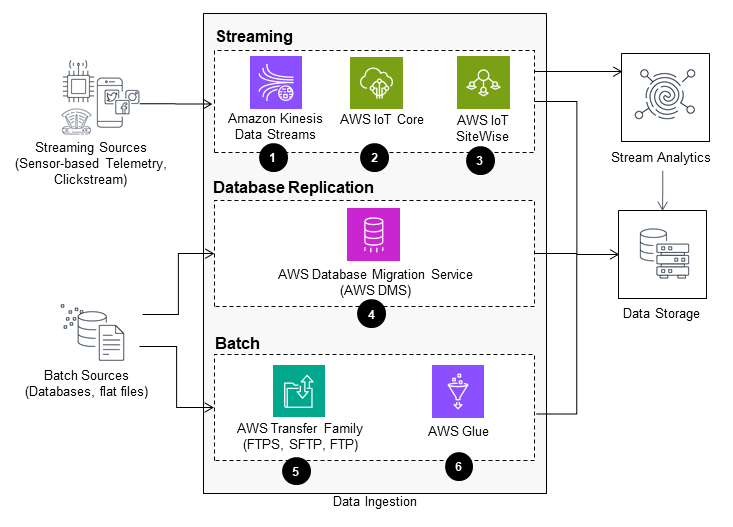 Guidance Architecture Diagram for Optimizing Data Architecture for Sustainability on AWS - Data Ingestion