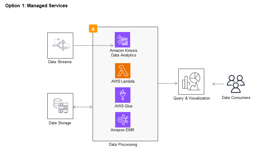 Guidance Architecture Diagram for Optimizing Data Architecture for Sustainability on AWS - Data Processing - Managed Services Considerations