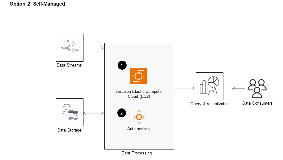 Guidance Architecture Diagram for Optimizing Data Architecture for Sustainability on AWS - Data Processing - Self-Managed