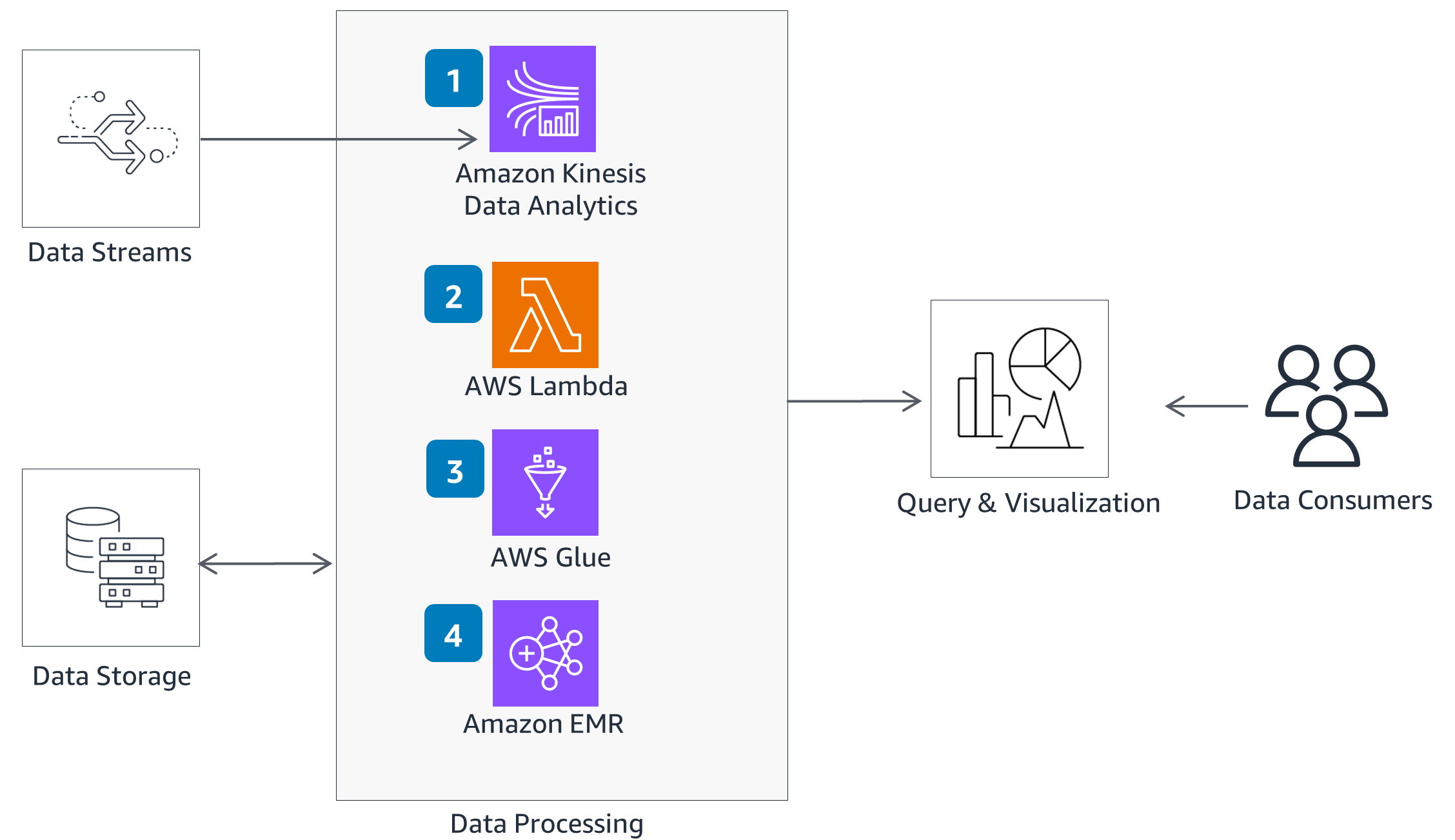 Guidance for Optimizing Data Architecture for Sustainability on AWS