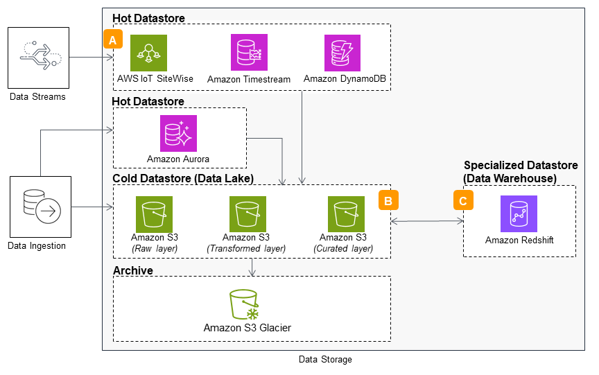 Guidance Architecture Diagram for Optimizing Data Architecture for Sustainability on AWS - Data Storage Considerations