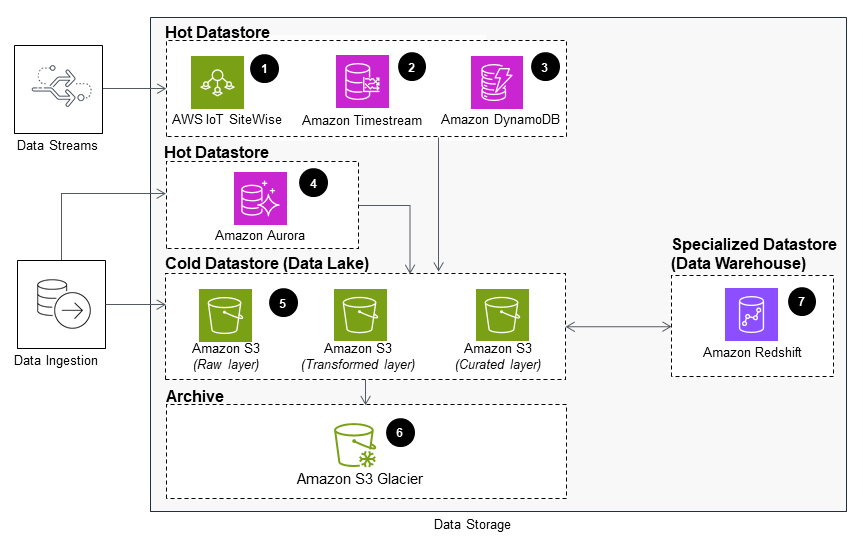 Guidance Architecture Diagram for Optimizing Data Architecture for Sustainability on AWS - Data Storage