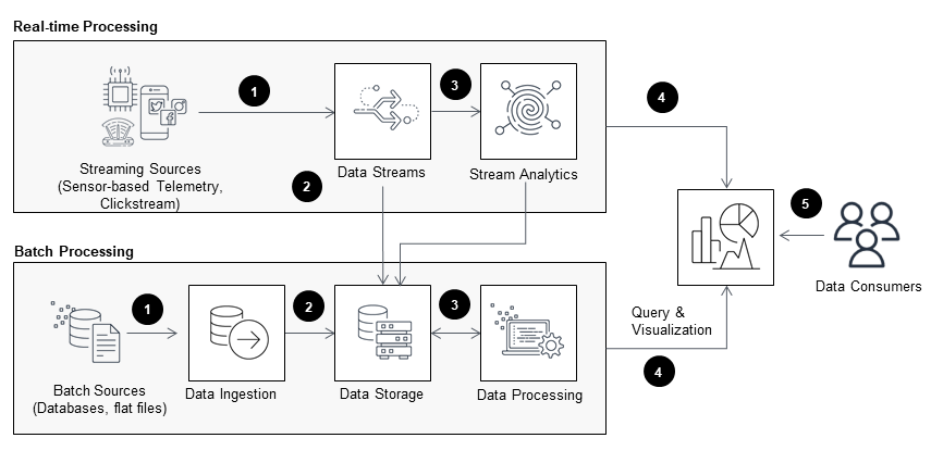 Guidance Architecture Diagram for Optimizing Data Architecture for Sustainability on AWS - Overview