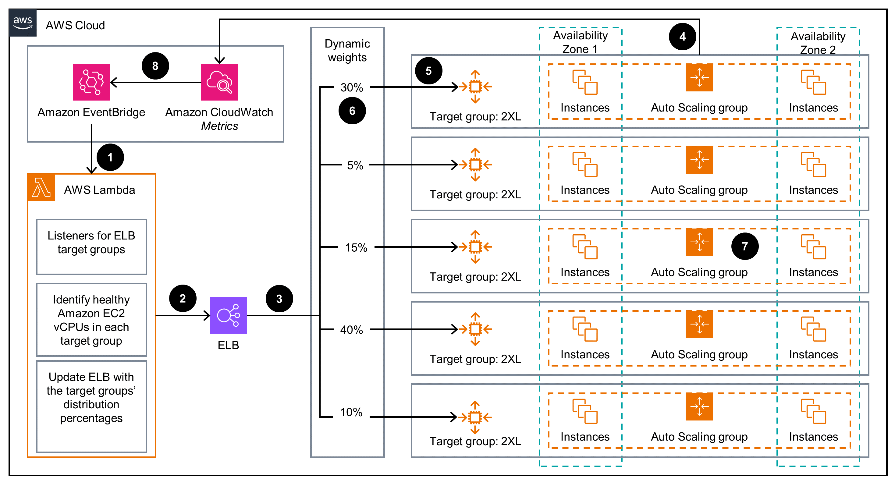 Guidance Architecture Diagram for Optimizing Heterogeneous Auto Scaling Group Resource Utilization on AWS