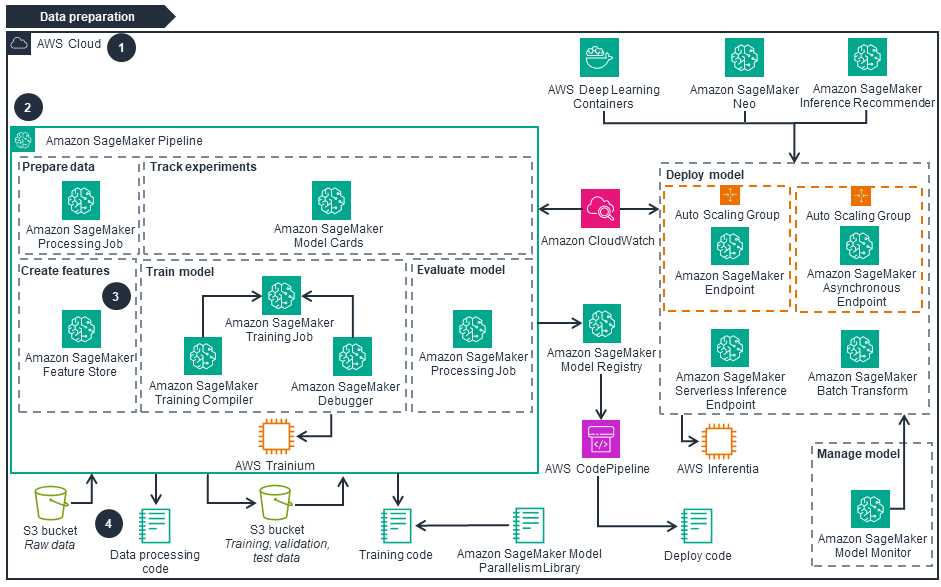 Guidance Architecture Diagram for Optimizing MLOps for Sustainability on AWS - Data Preparation