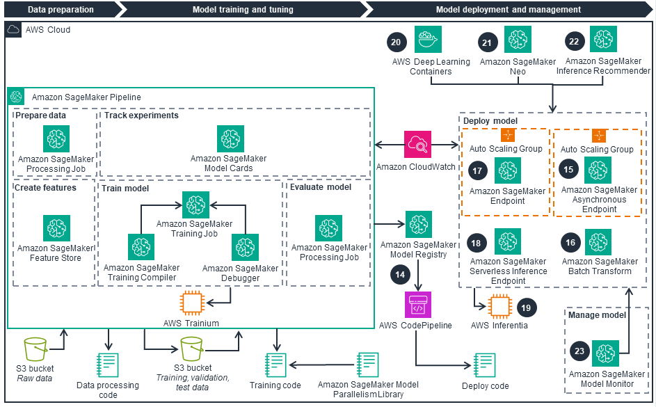 Guidance Architecture Diagram for Optimizing MLOps for Sustainability on AWS - Model Deployment and Management