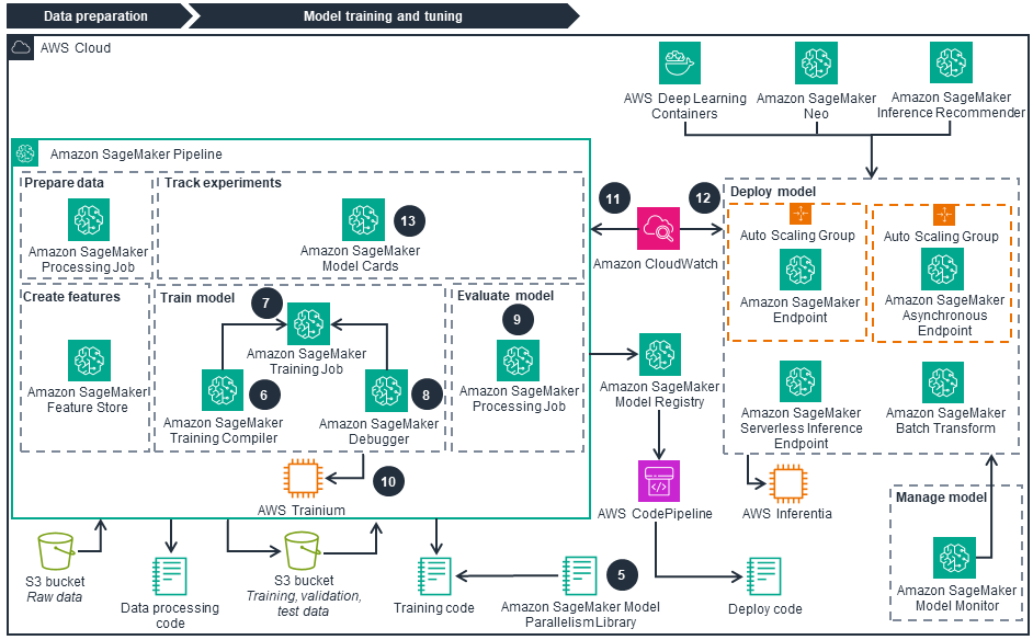 Guidance Architecture Diagram for Optimizing MLOps for Sustainability on AWS - Model Training and Tuning