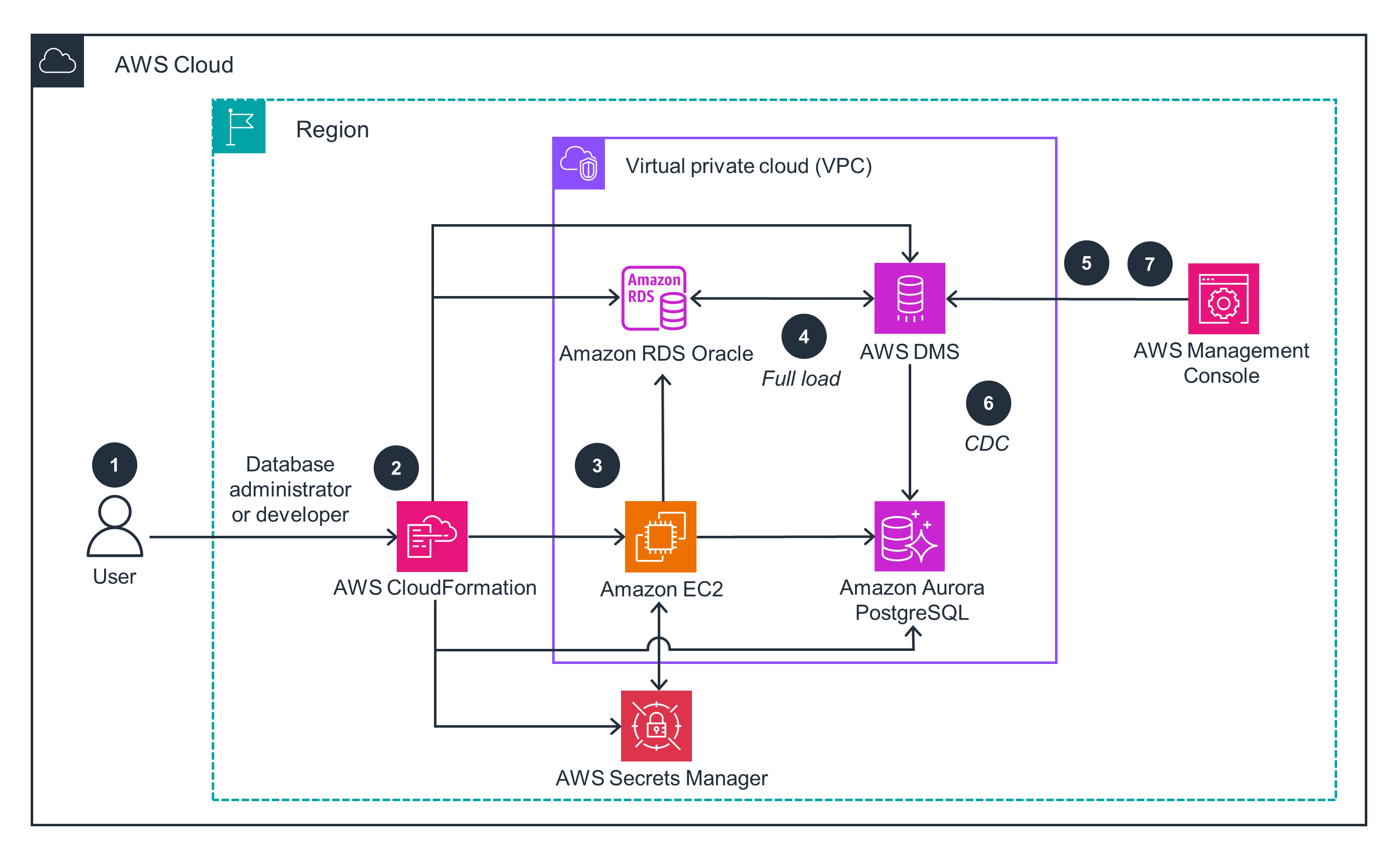 Guidance Architecture Diagram for Oracle Migrations to Amazon Aurora PostgreSQL Using AWS DMS