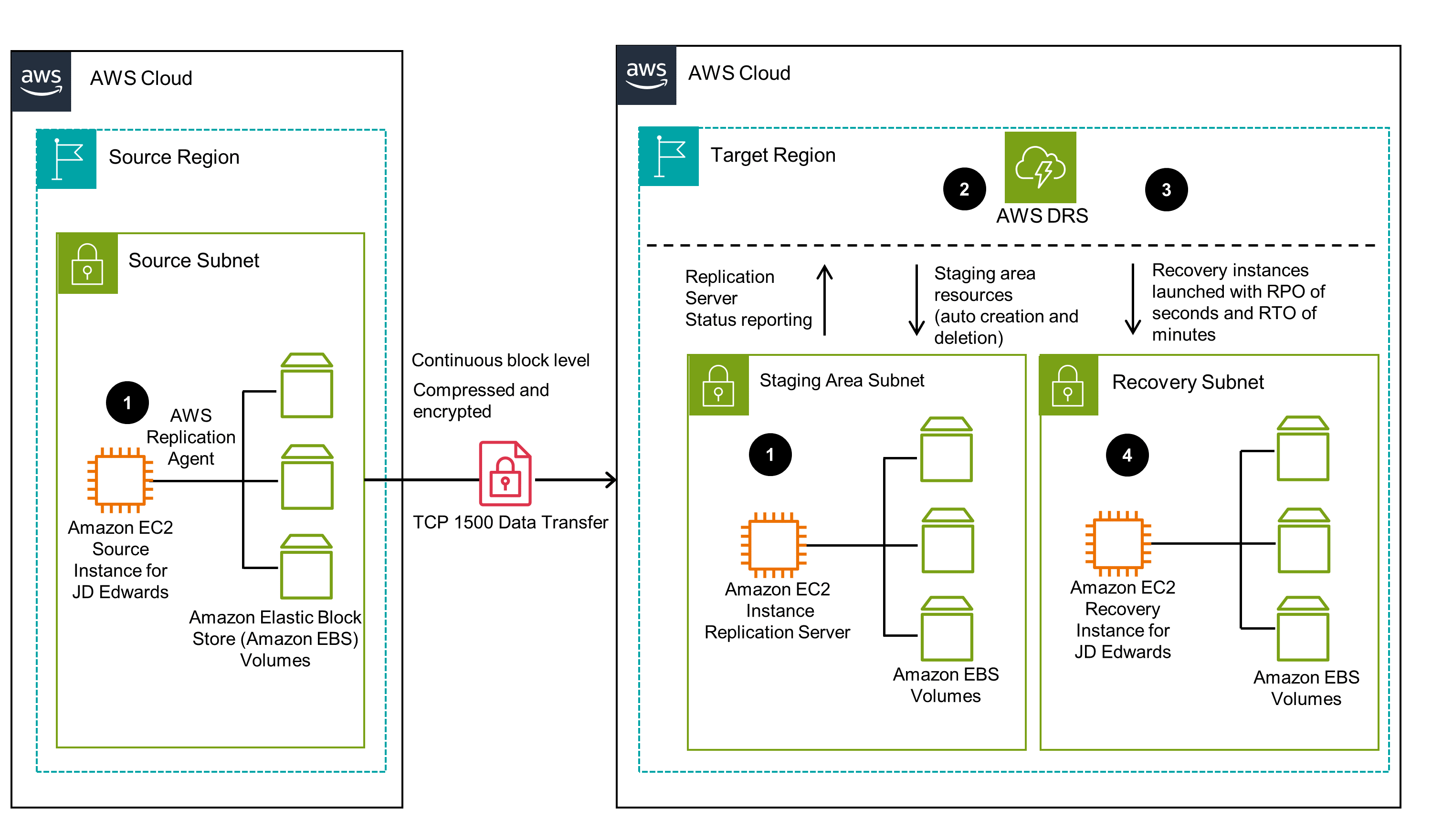 Guidance Architecture Diagram for Oracle's JD Edwards EnterpriseOne with AWS Elastic Disaster Recovery