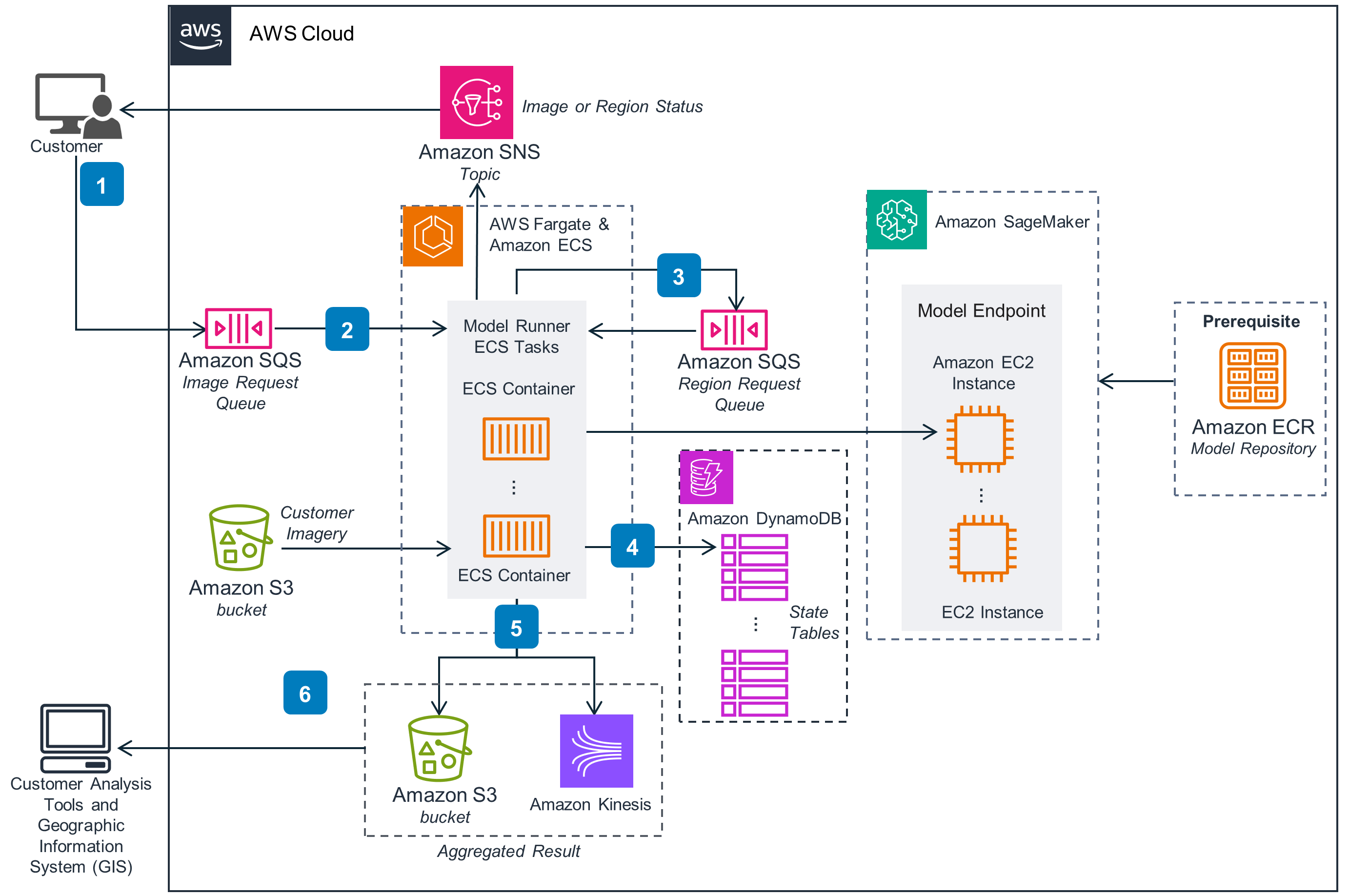 Guidance for Overhead Imagery Inference on AWS