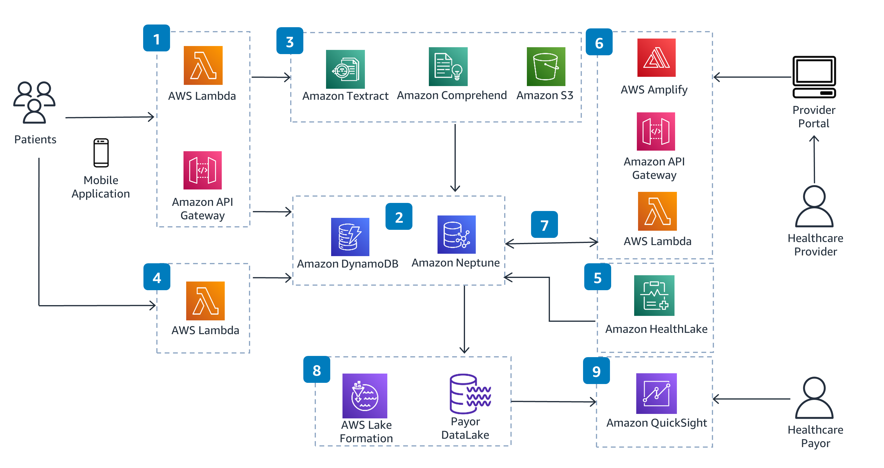 Guidance Architecture Diagram for Patient 360 on AWS