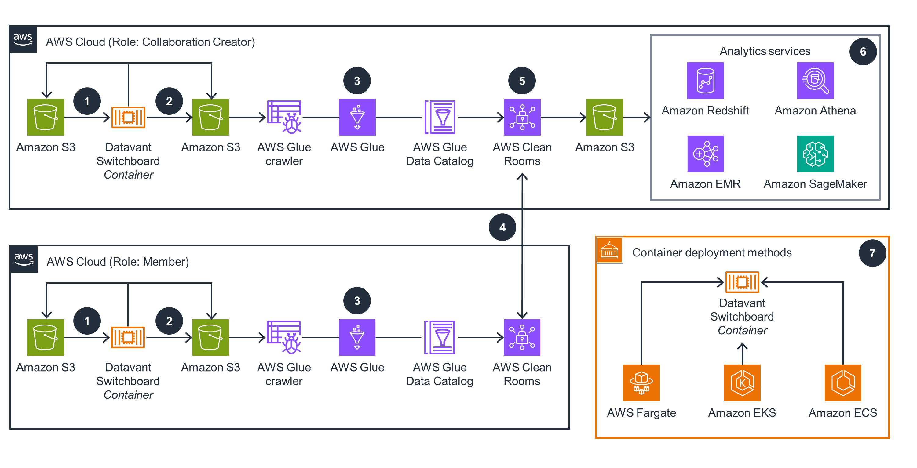 Guidance Architecture Diagram for Patient and Clinical Data Insights with Datavant and AWS Clean Rooms