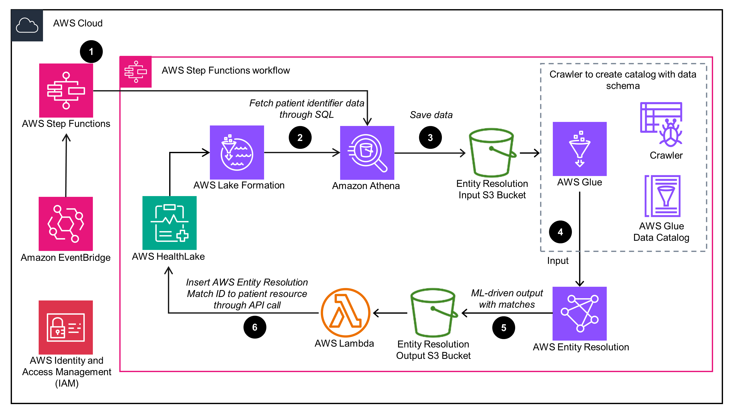 Guidance Architecture Diagram for Patient Entity Resolution with AWS HealthLake