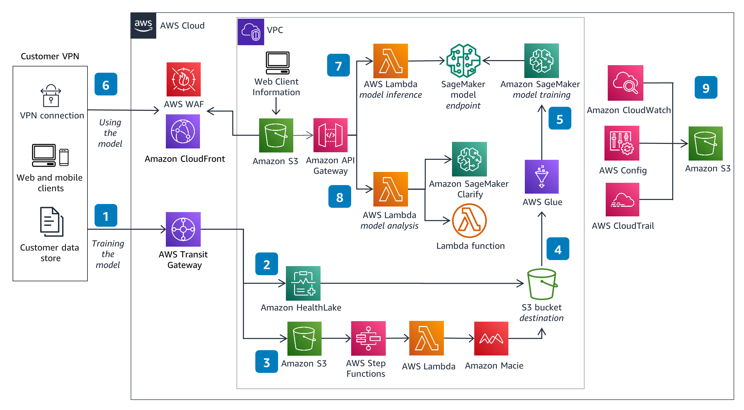 Guidance Architecture Diagram for Patient Outcome Prediction on AWS