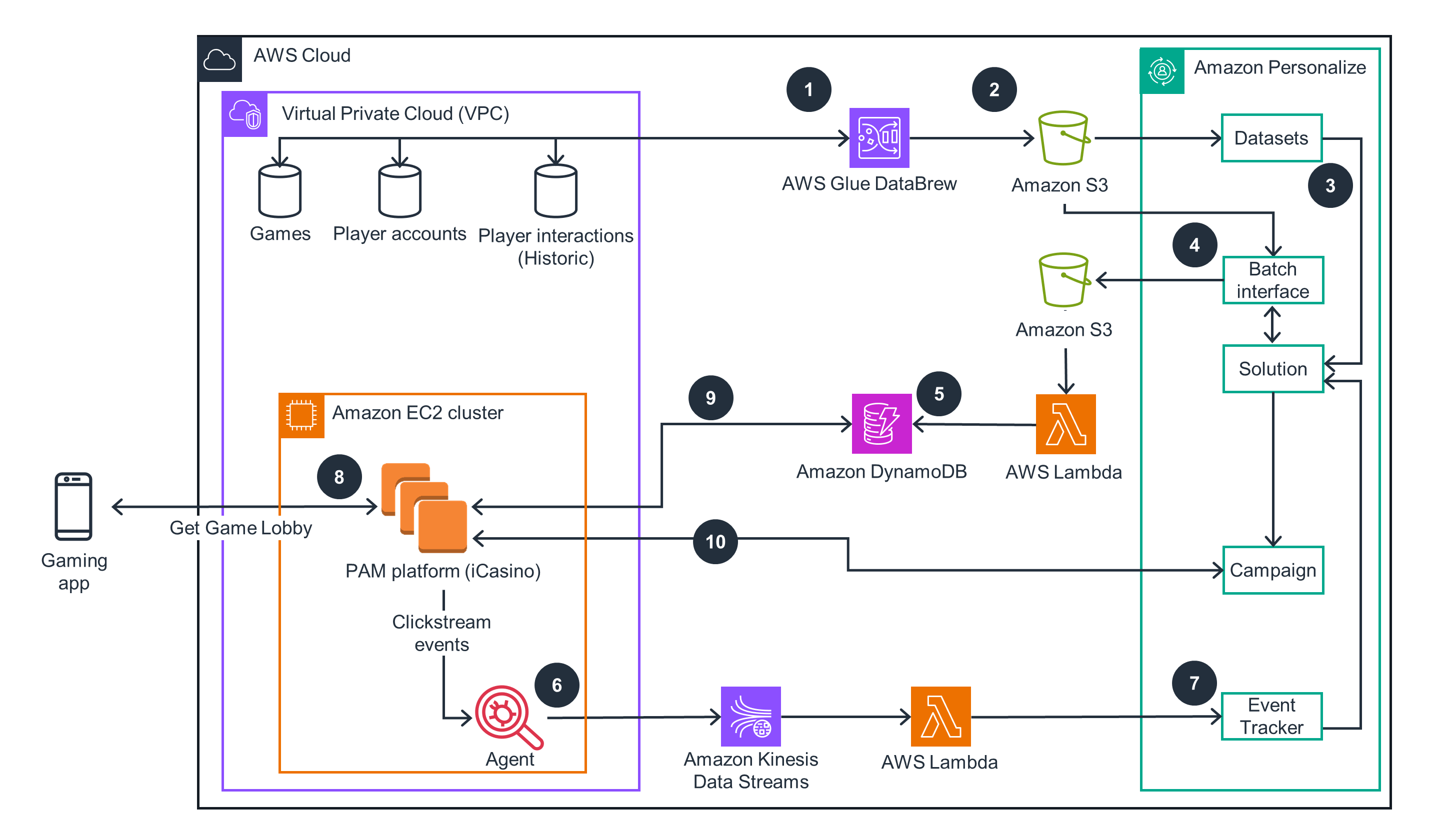 Guidance for Patron Engagement Using Amazon Personalize