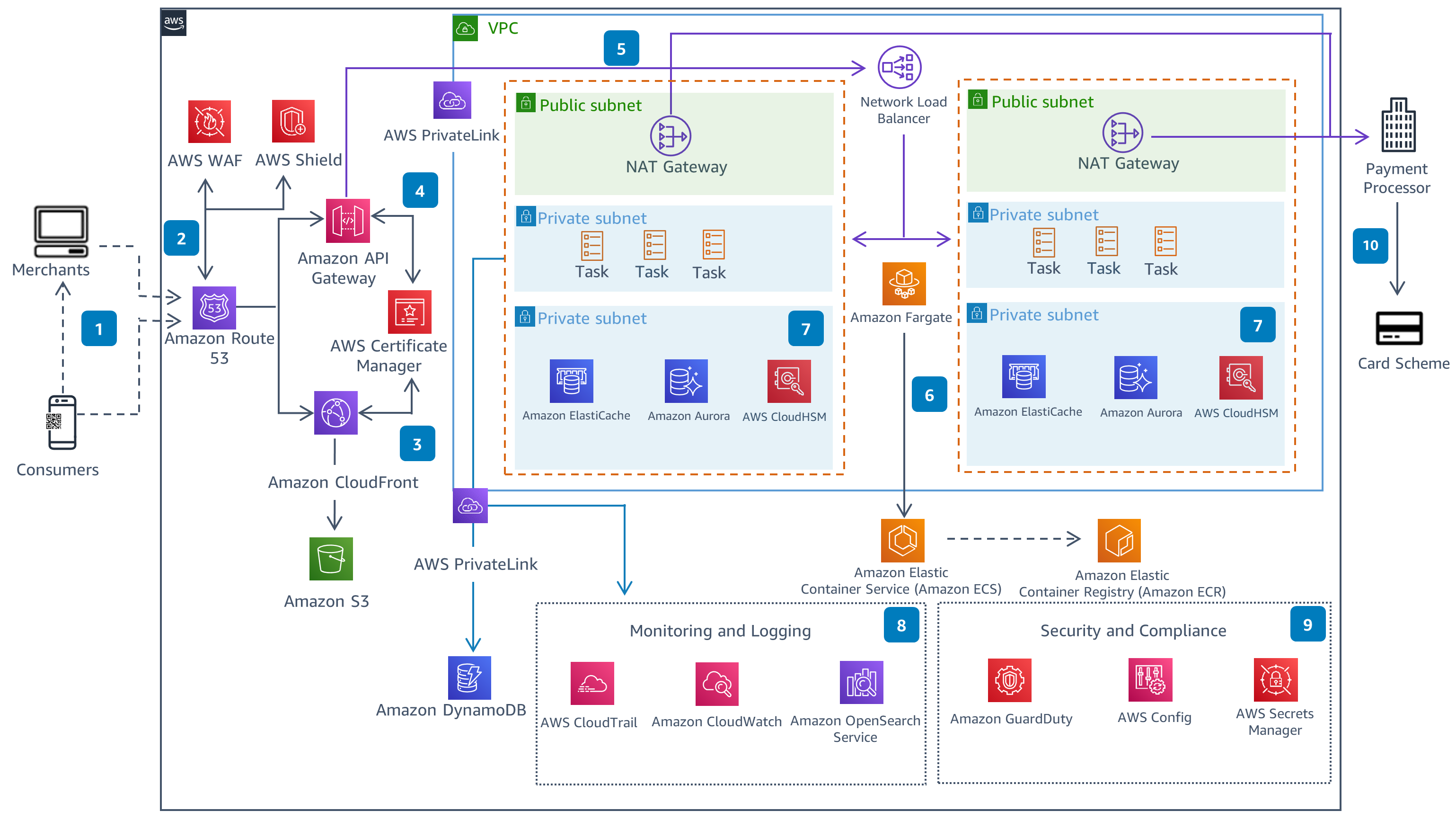 Guidance Architecture Diagram for Payment Connectivity, Gateway, Orchestration & Routing on AWS