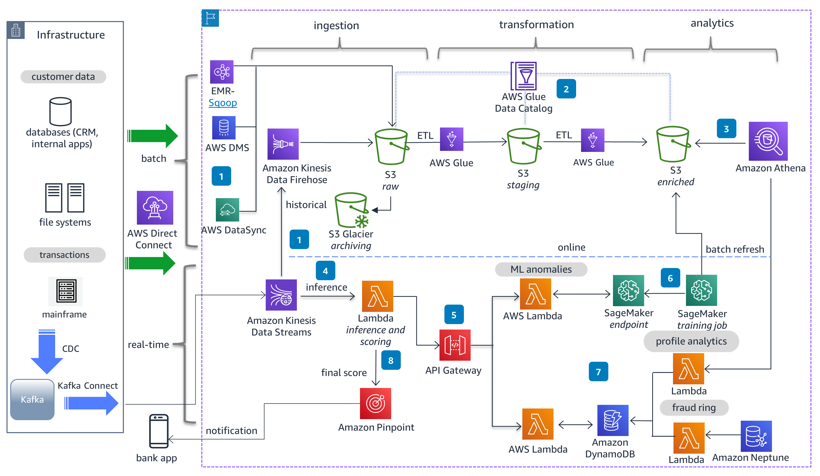 Guidance Architecture Diagram for Payments Fraud Prevention on AWS