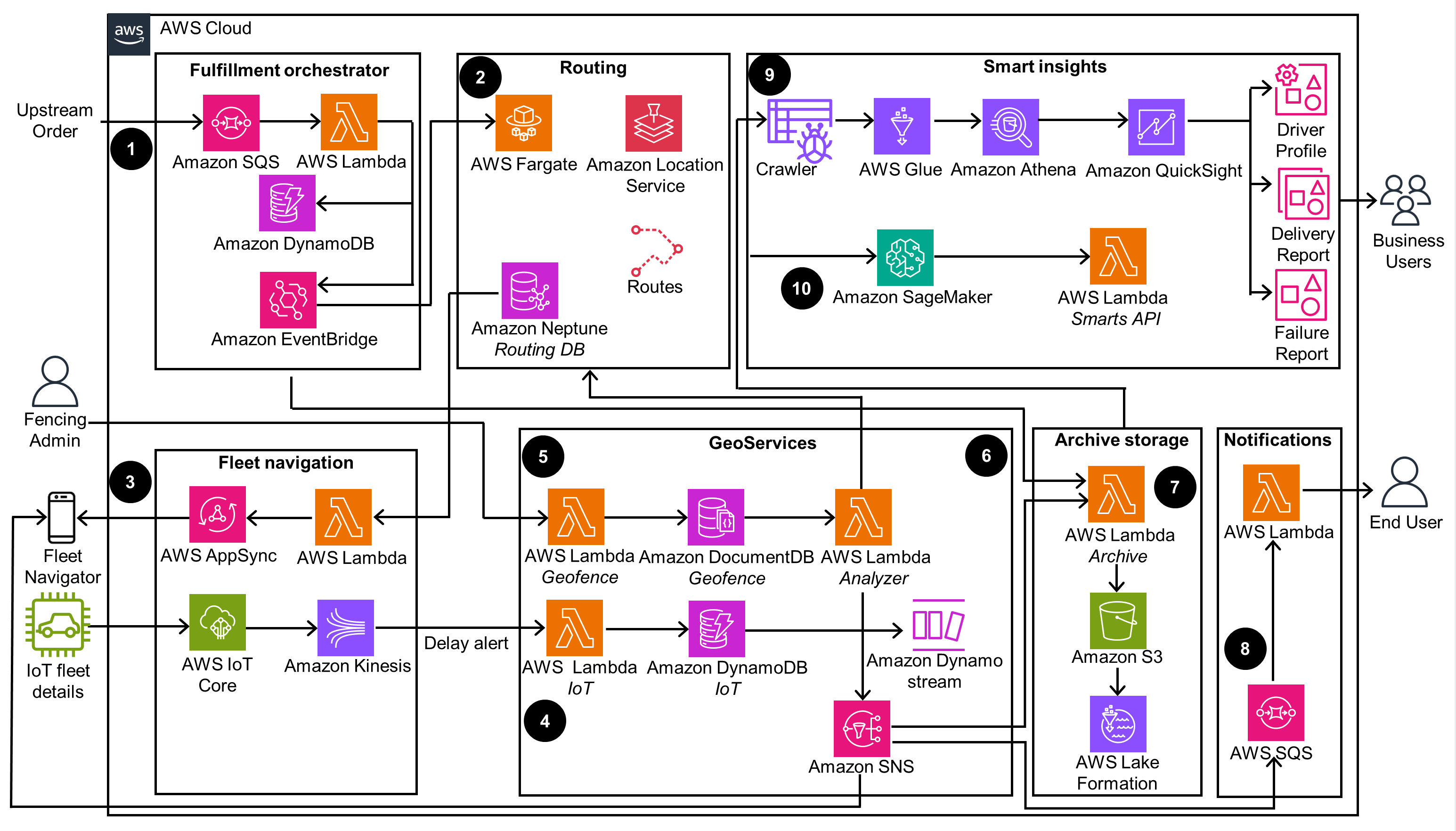 Guidance Architecture Diagram for Perfect Order on AWS