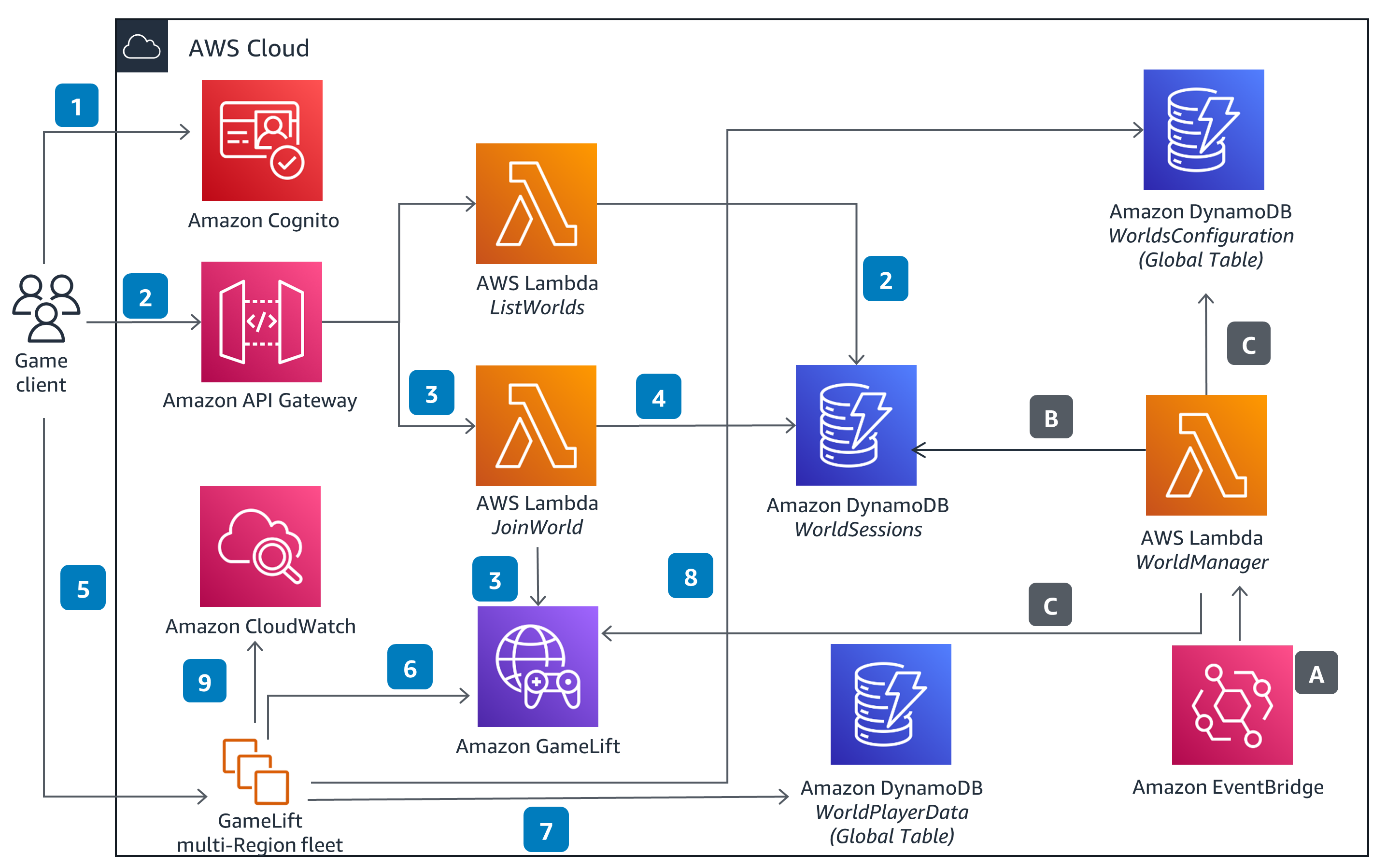 Guidance Architecture Diagram for Persistent World Game Hosting on AWS