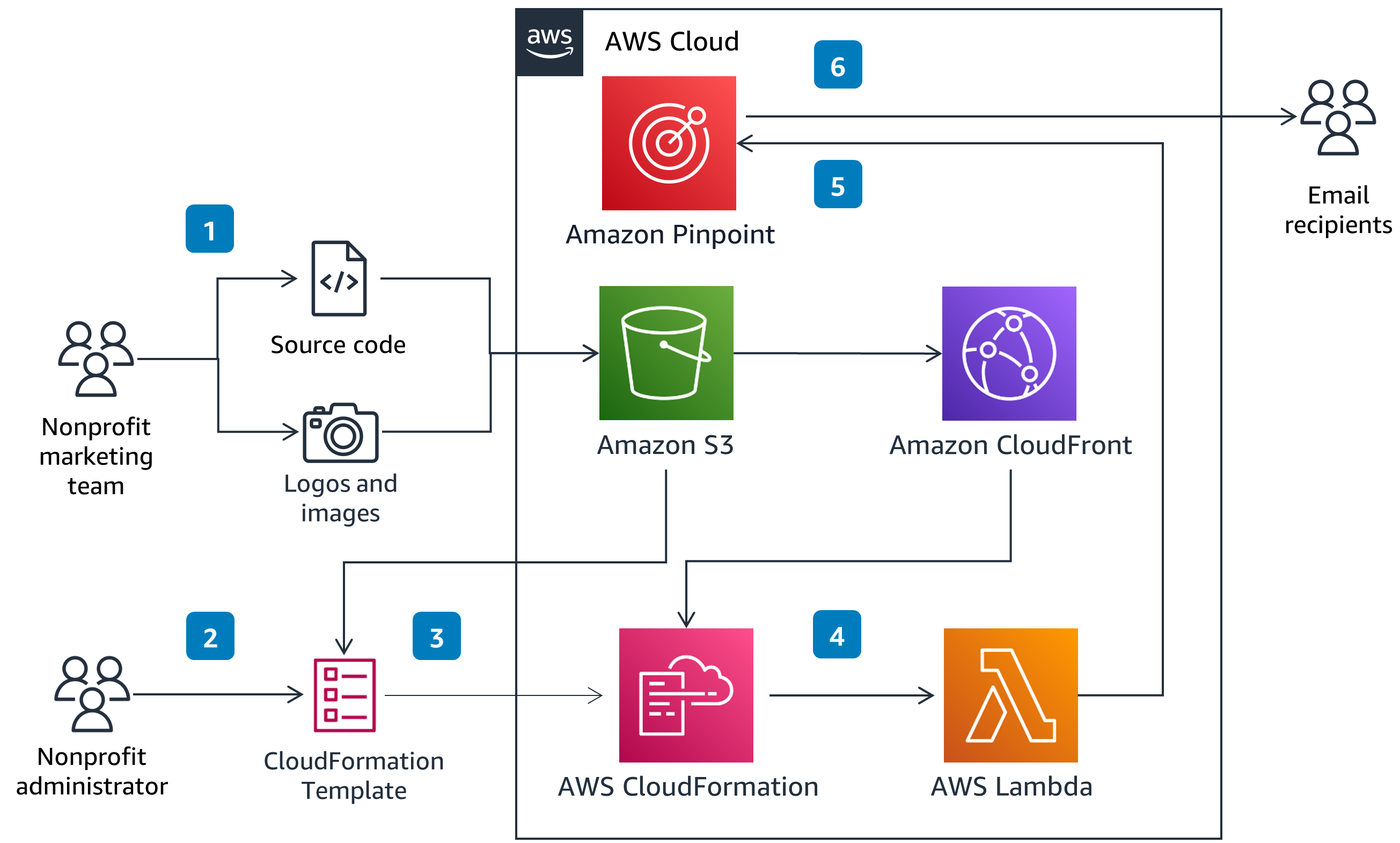 Guidance Architecture Diagram for Personalized Donor Emails with Amazon Pinpoint