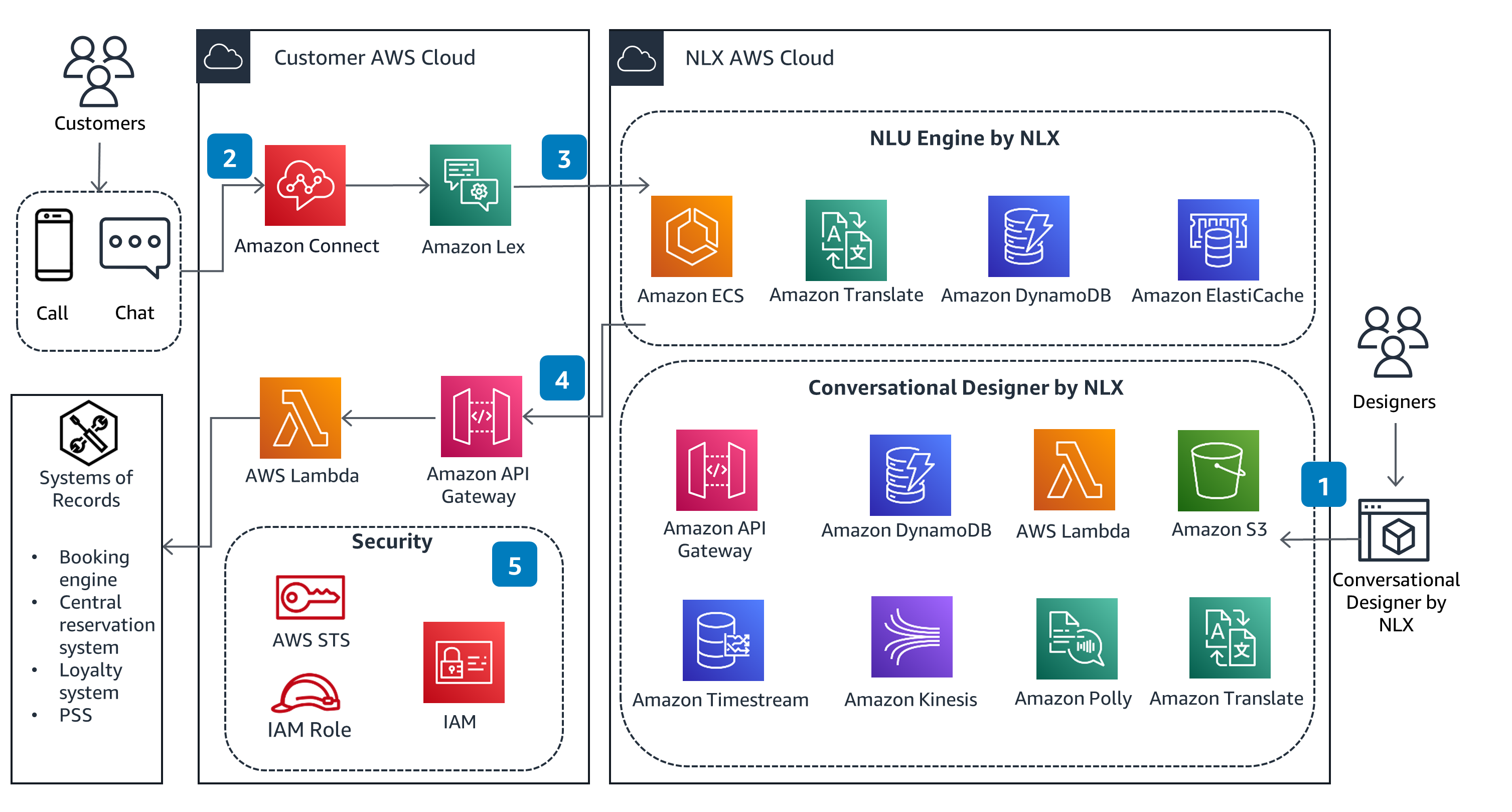 Guidance Architecture Diagram for Personalized Experiences with NLX Conversational AI on AWS