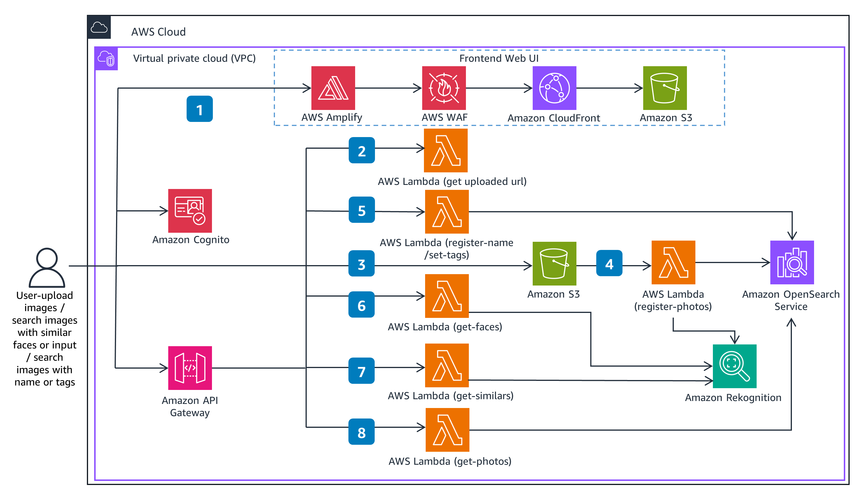 Guidance Architecture Diagram for Photo Search on AWS