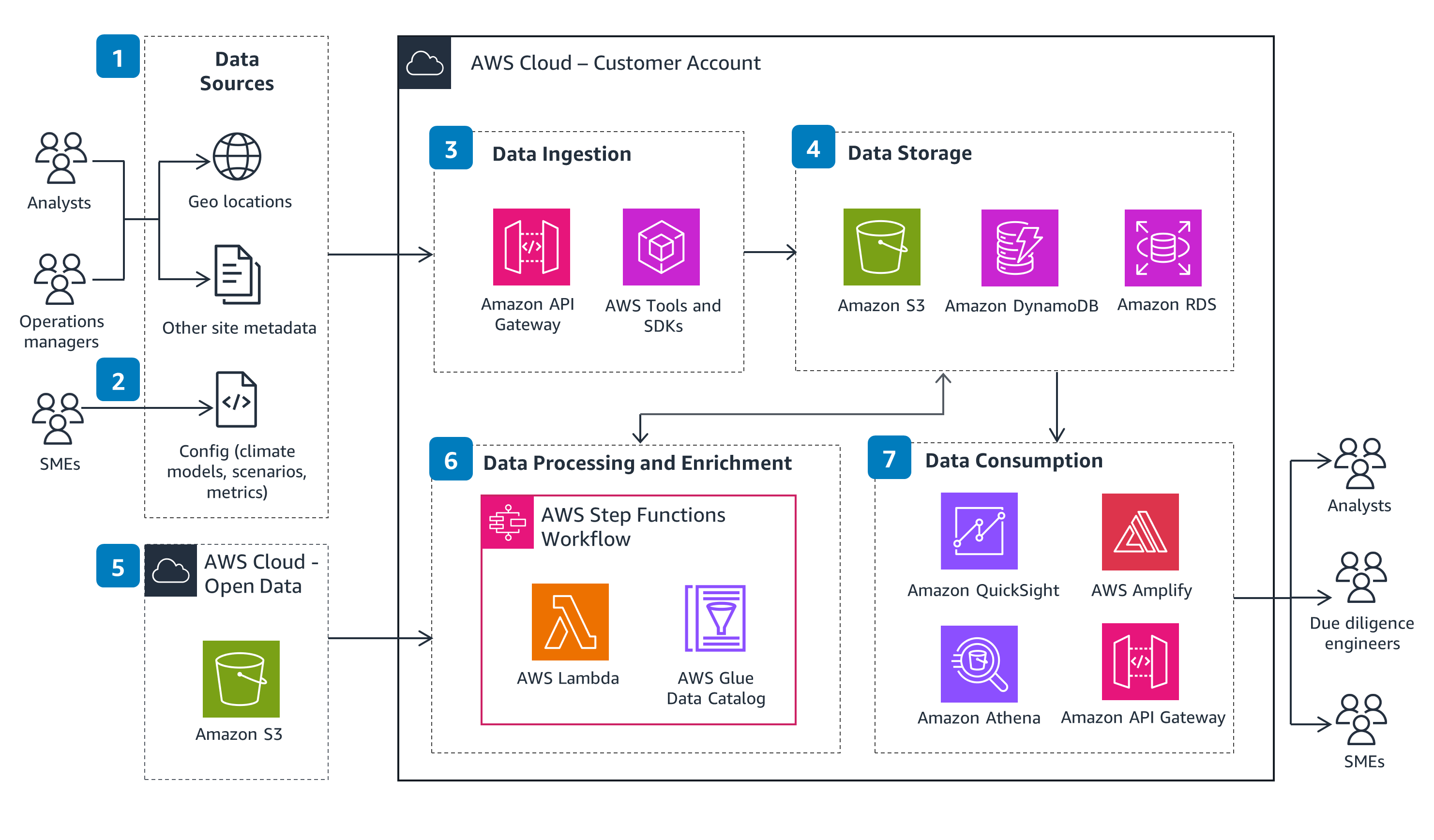 Guidance Architecture Diagram for Physical Climate Risk Assessment on AWS