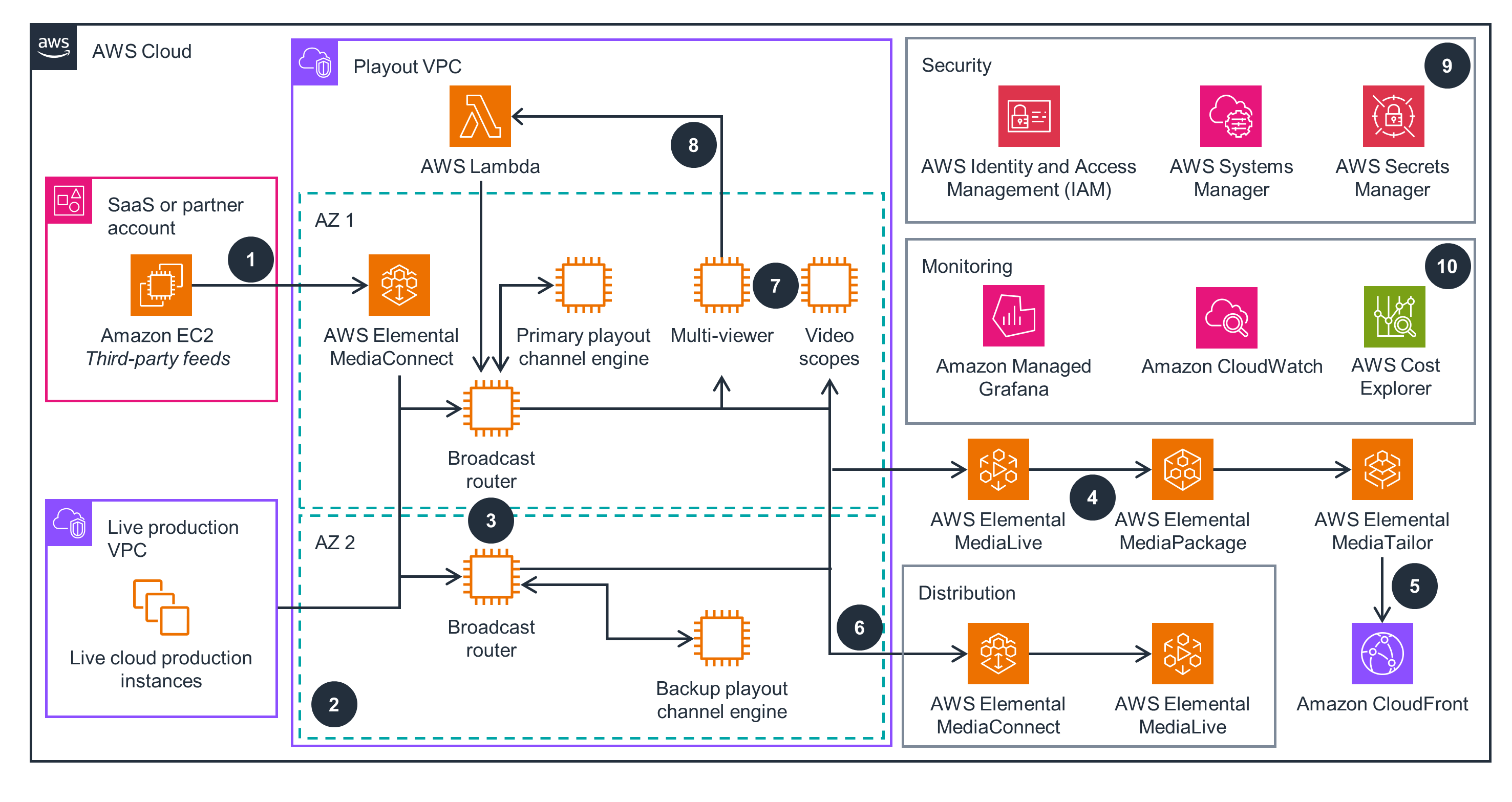 Guidance Architecture Diagram for Playout Origination and Master Control Operation on AWS