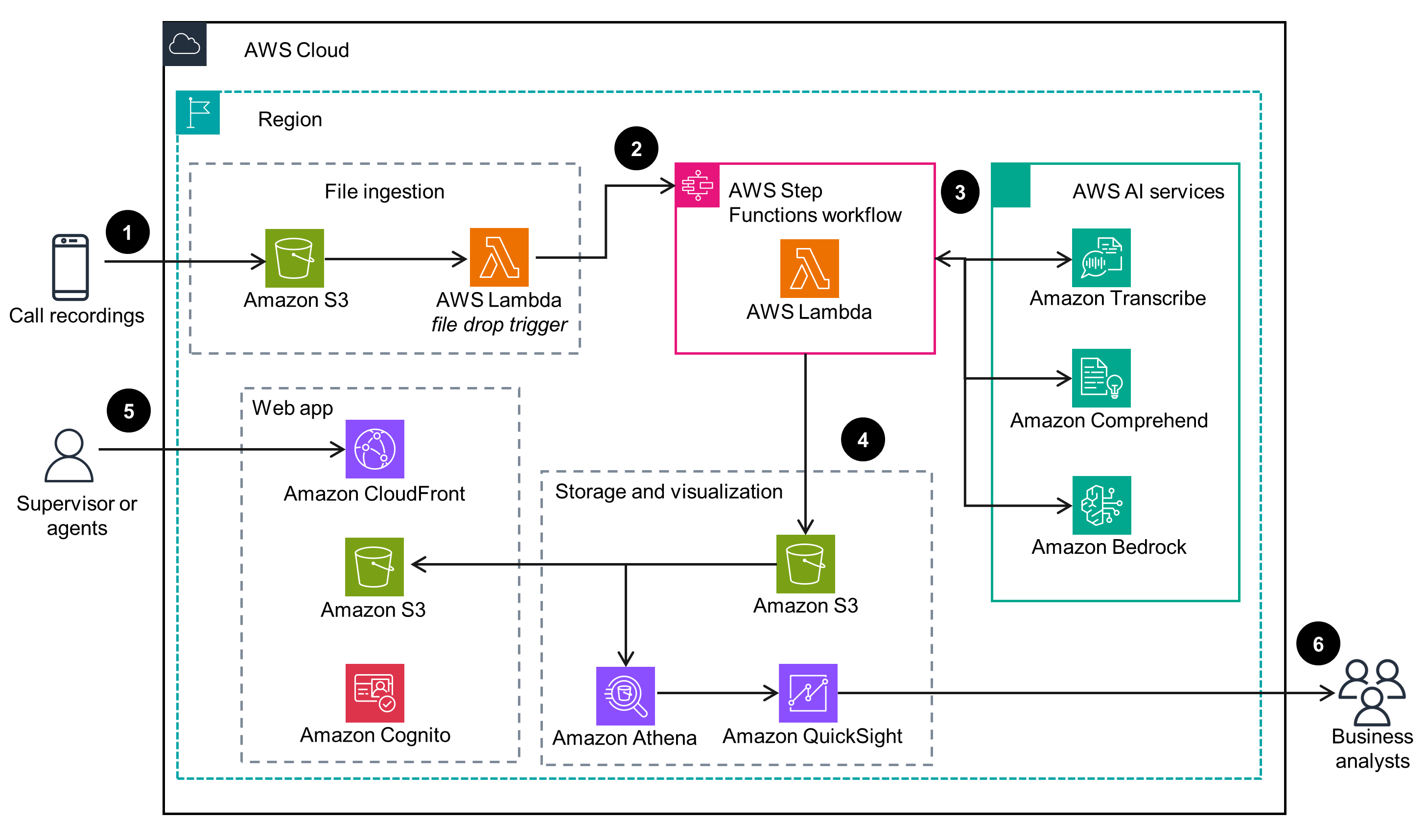 Guidance Architecture Diagram for Post Call Analytics on AWS