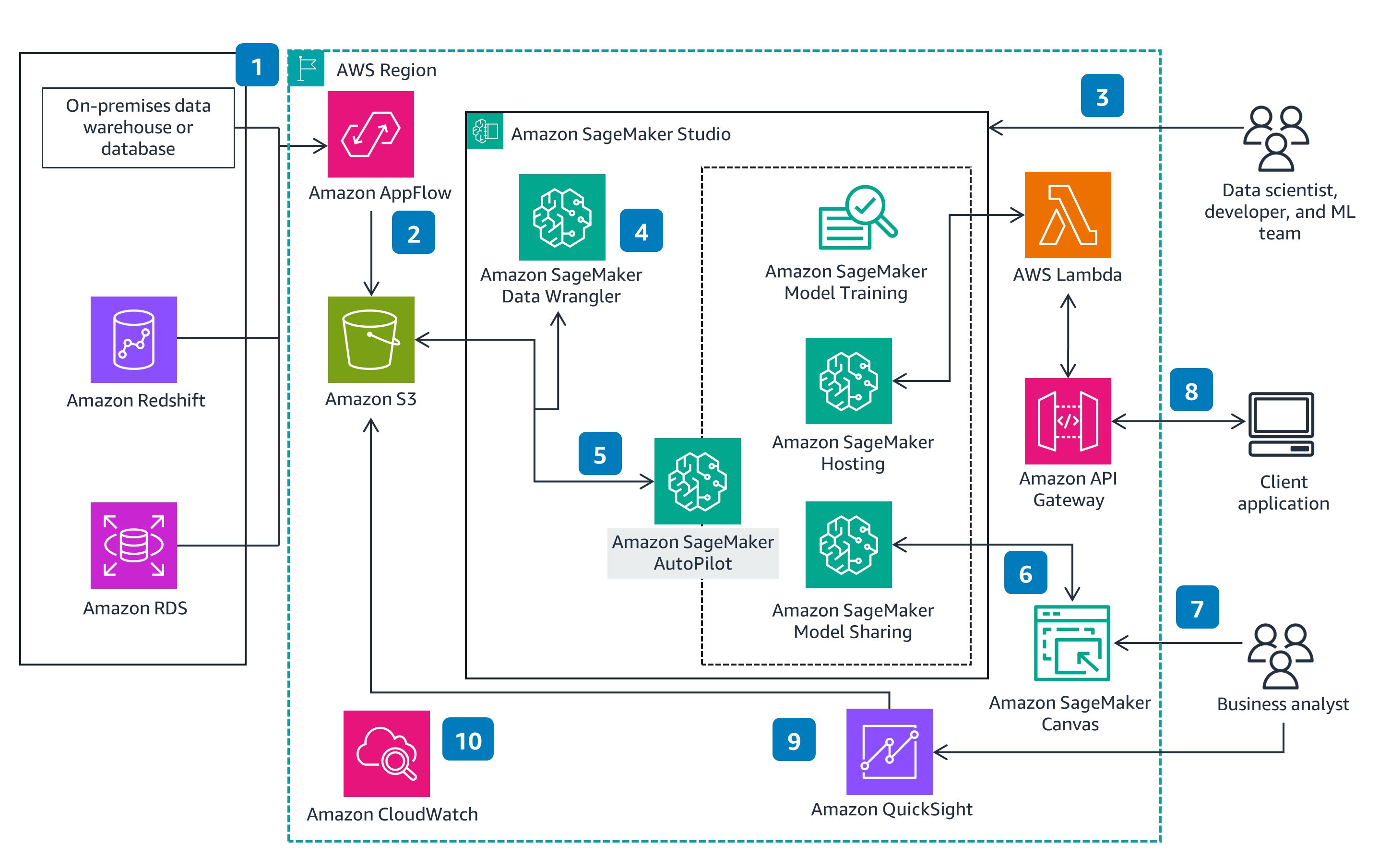 Guidance Architecture Diagram for Predicting Loan Defaults for Financial Institutions on AWS