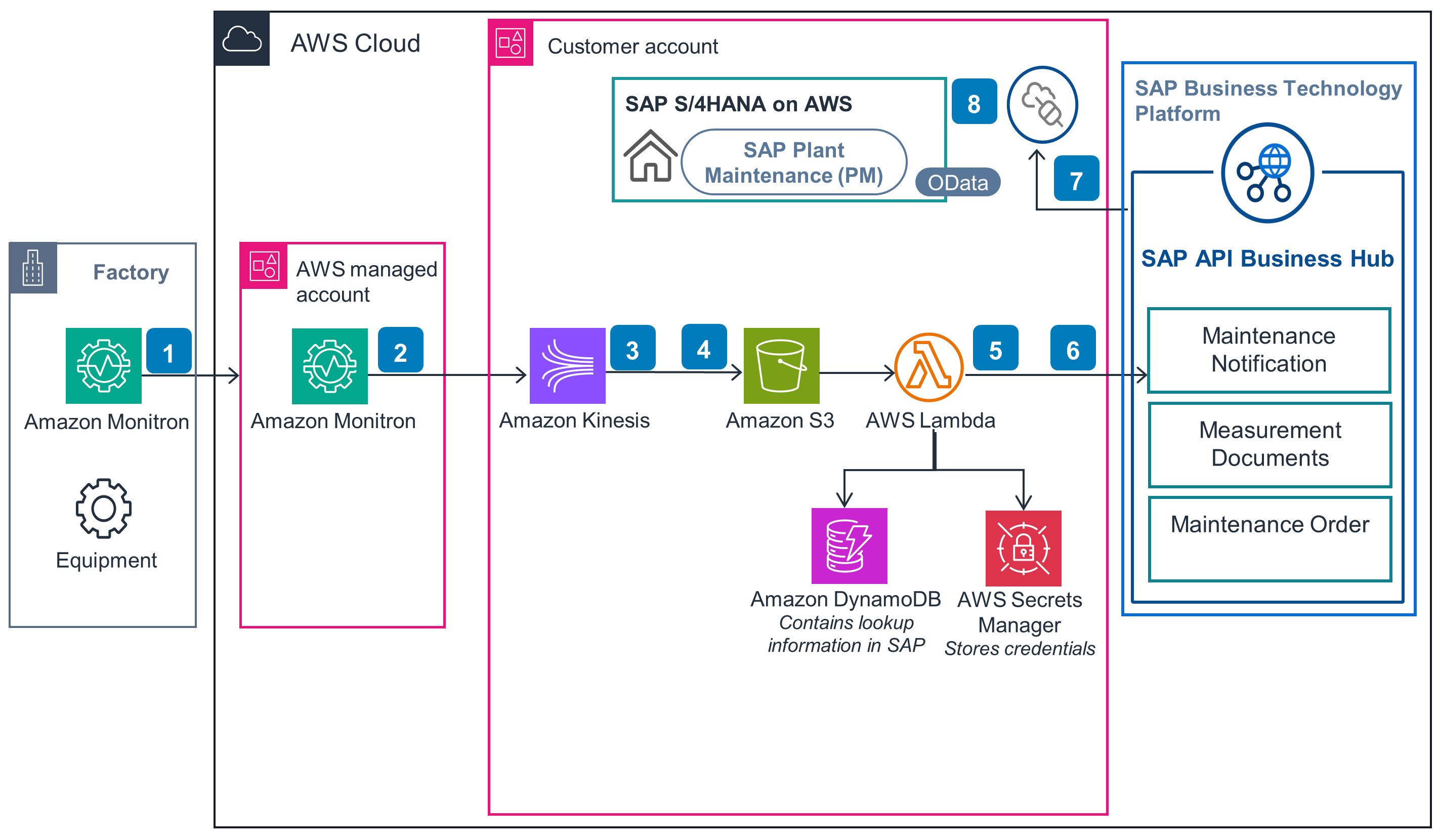 Guidance Architecture Diagram for Predictive Maintenance with Amazon Monitron and SAP