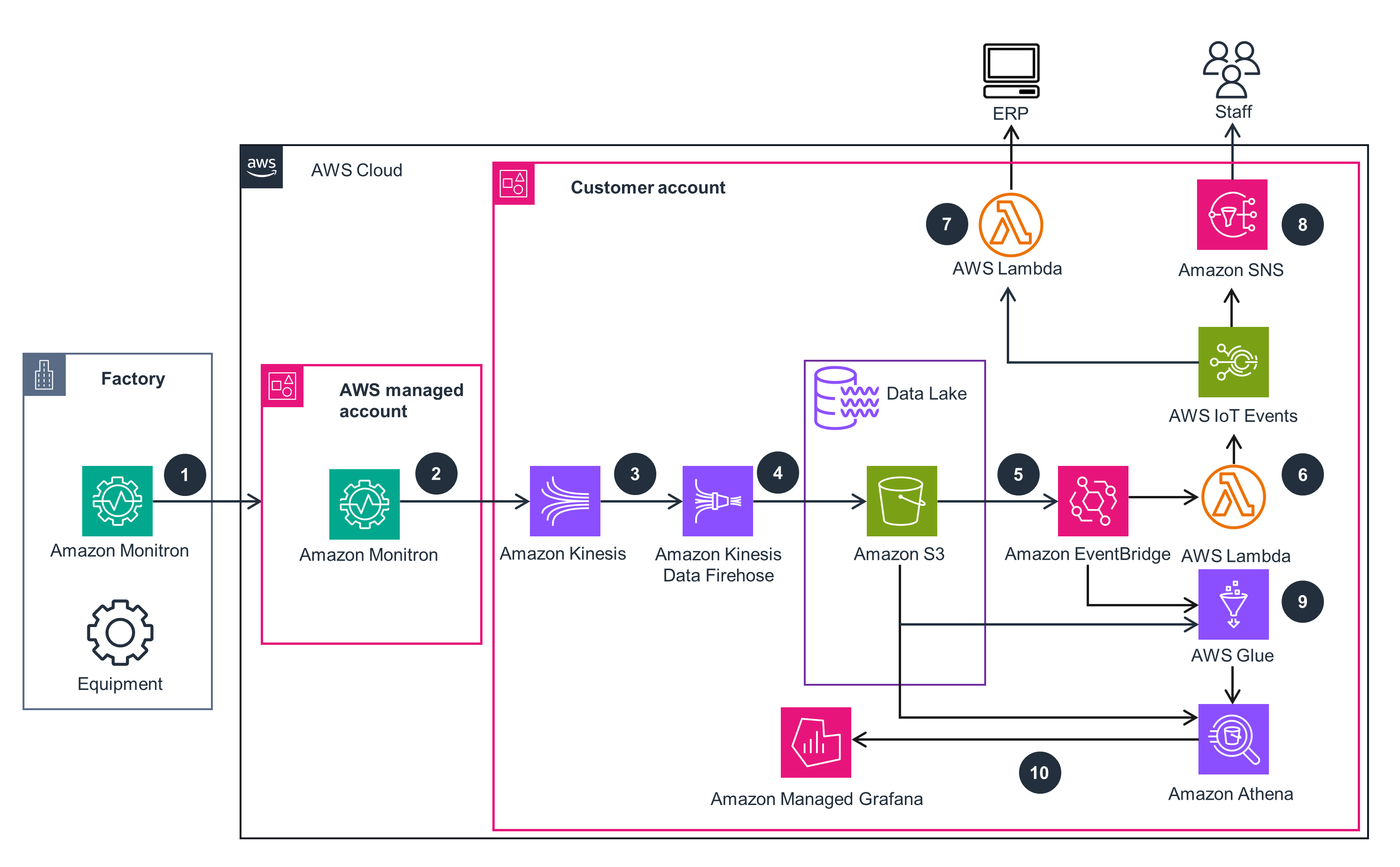 Guidance  Architecture Diagram for Predictive Maintenance with Amazon Monitron