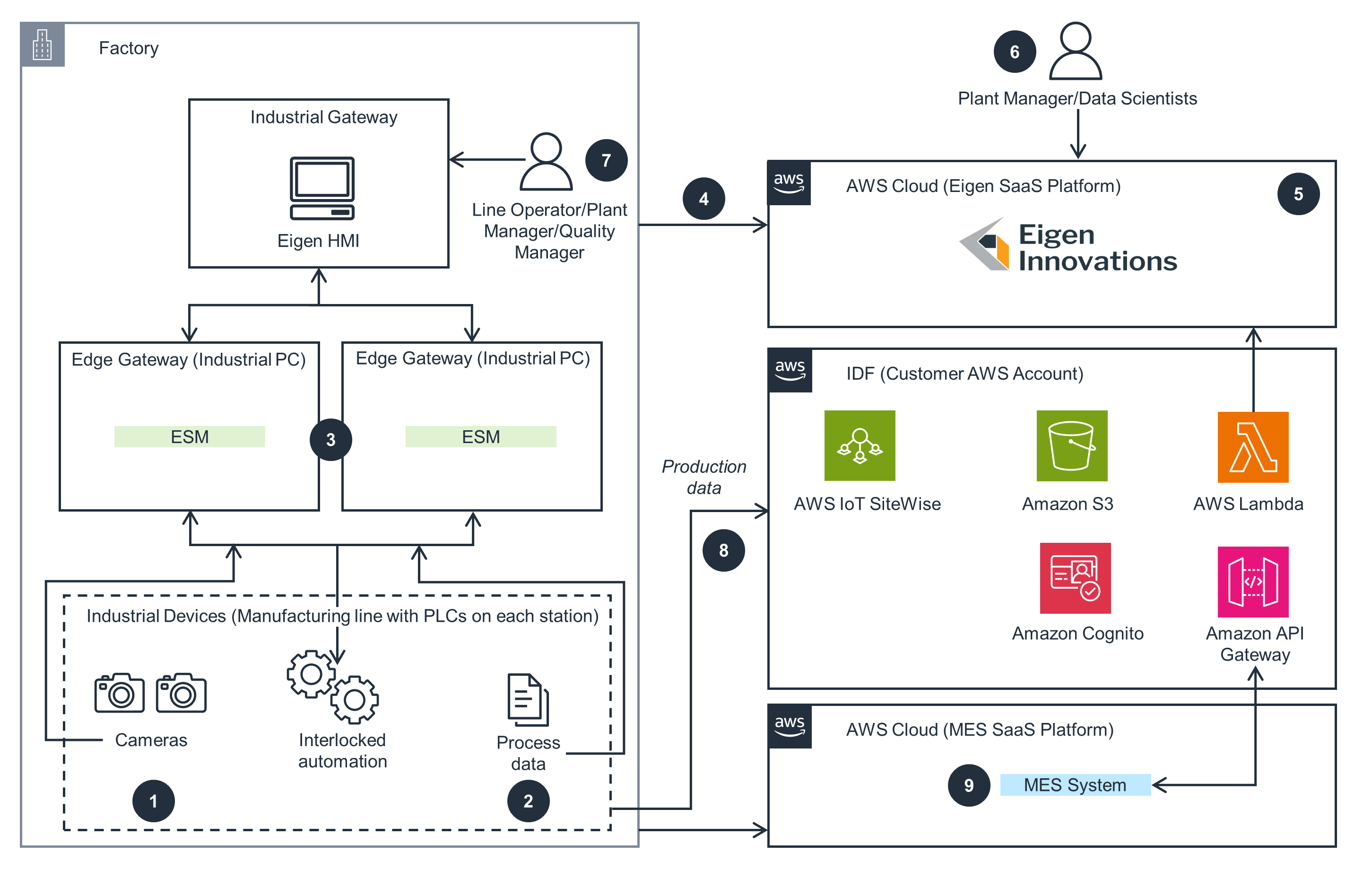 Guidance for Predictive Quality with Eigen on AWS