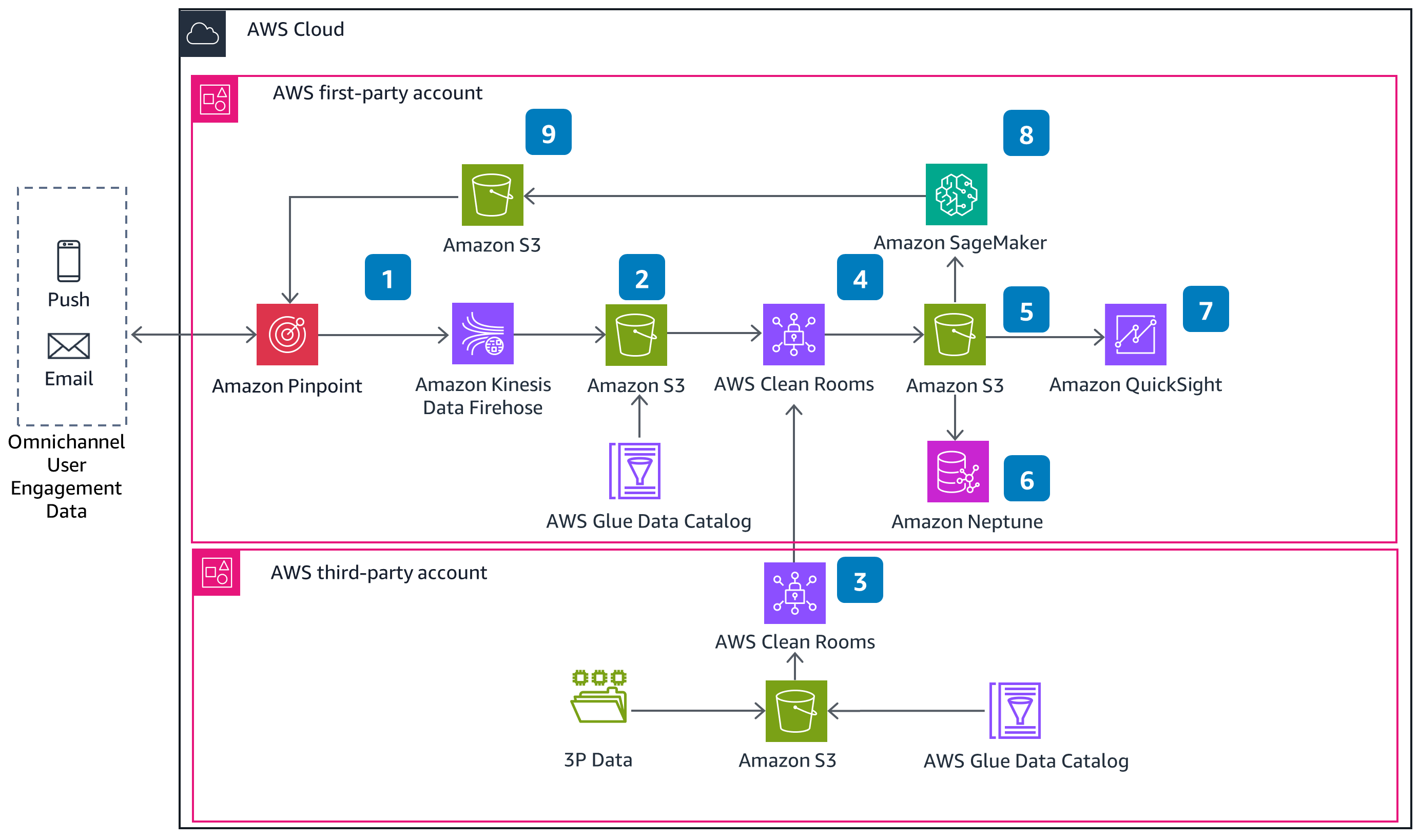 Guidance Architecture Diagram for Predictive Segmentation Including Third-Party Data with AWS Clean Rooms