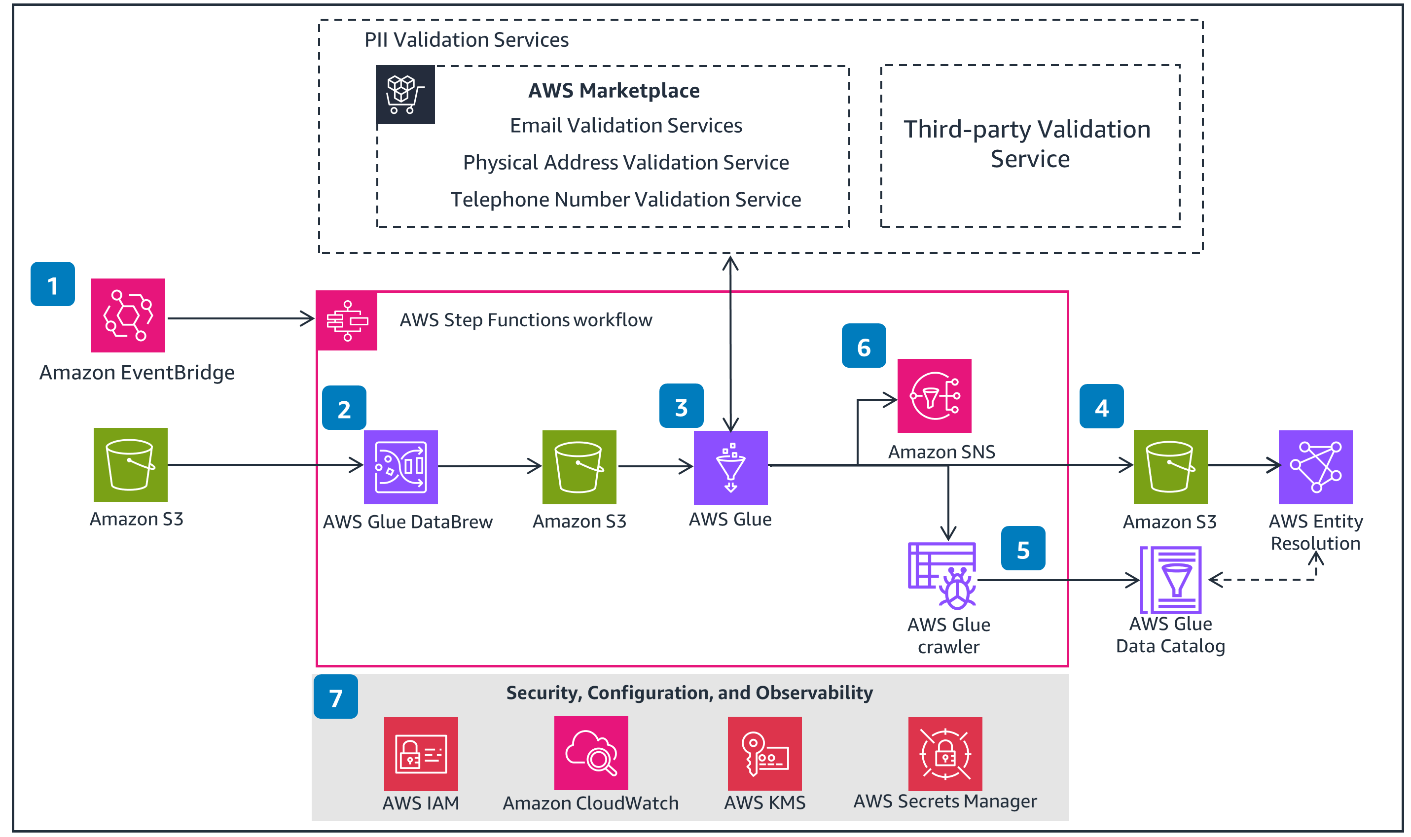 Guidance Architecture Diagram for Preparing and Validating Records for Entity Resolution on AWS