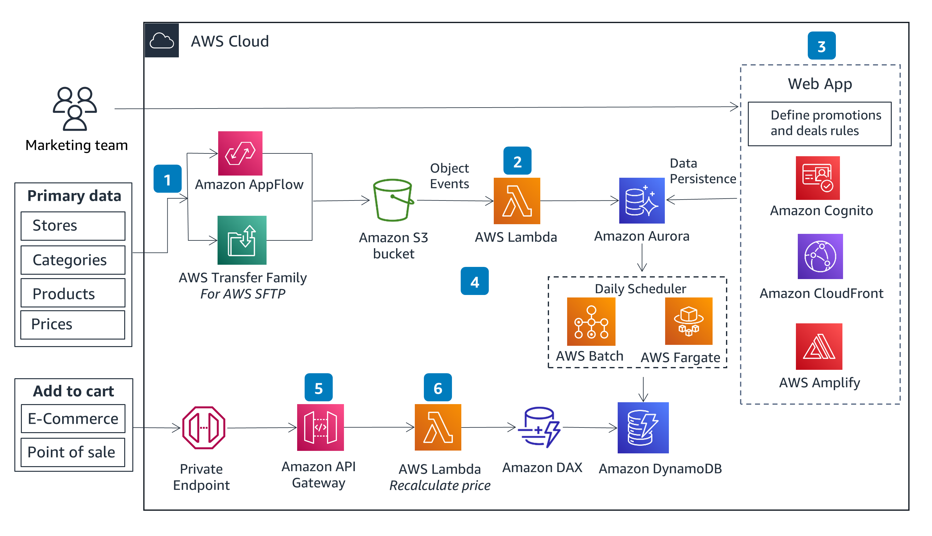 Guidance Architecture Diagram for Price and Promotion Engine on AWS