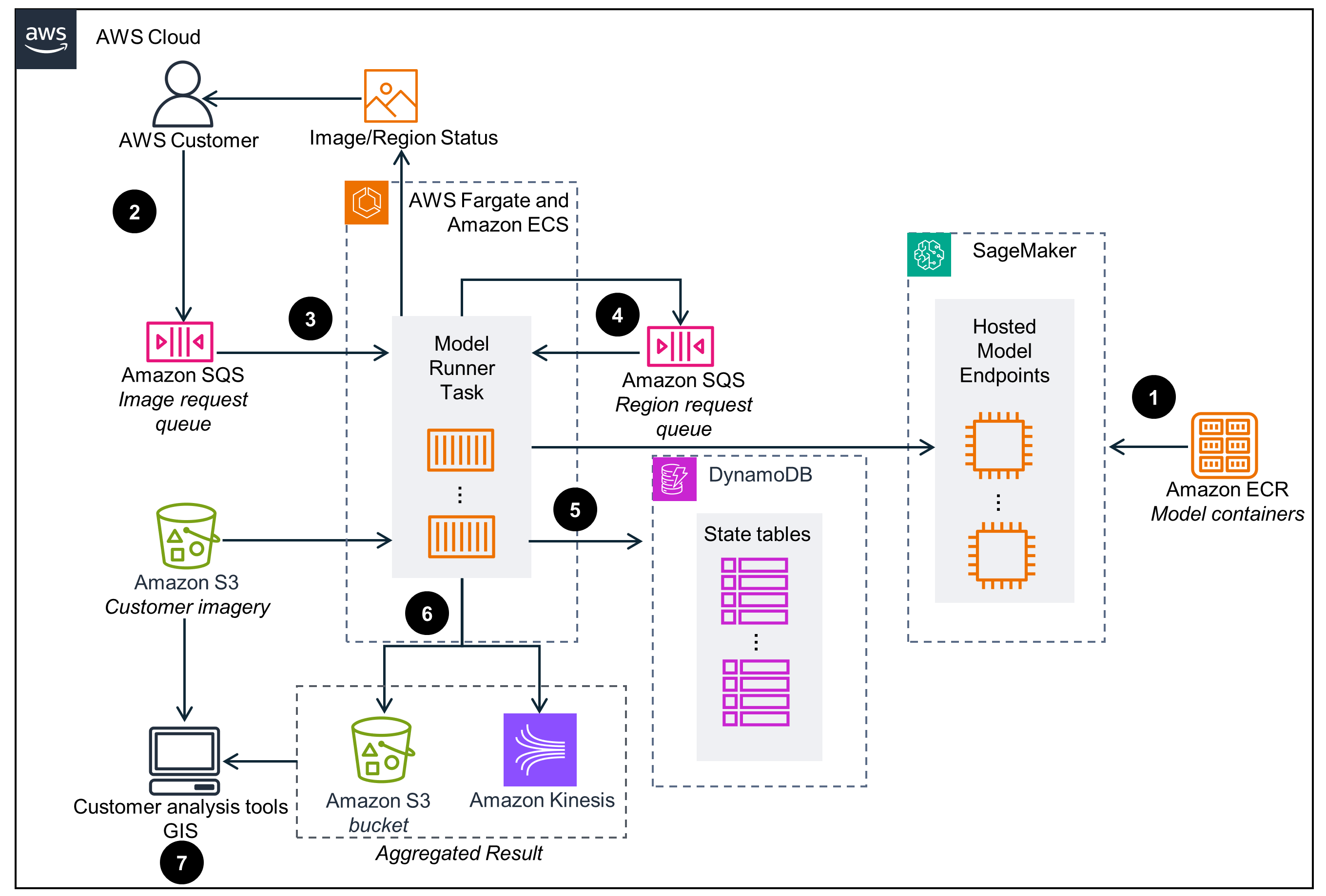 Guidance Architecture Diagram for Processing Overhead Imagery on AWS