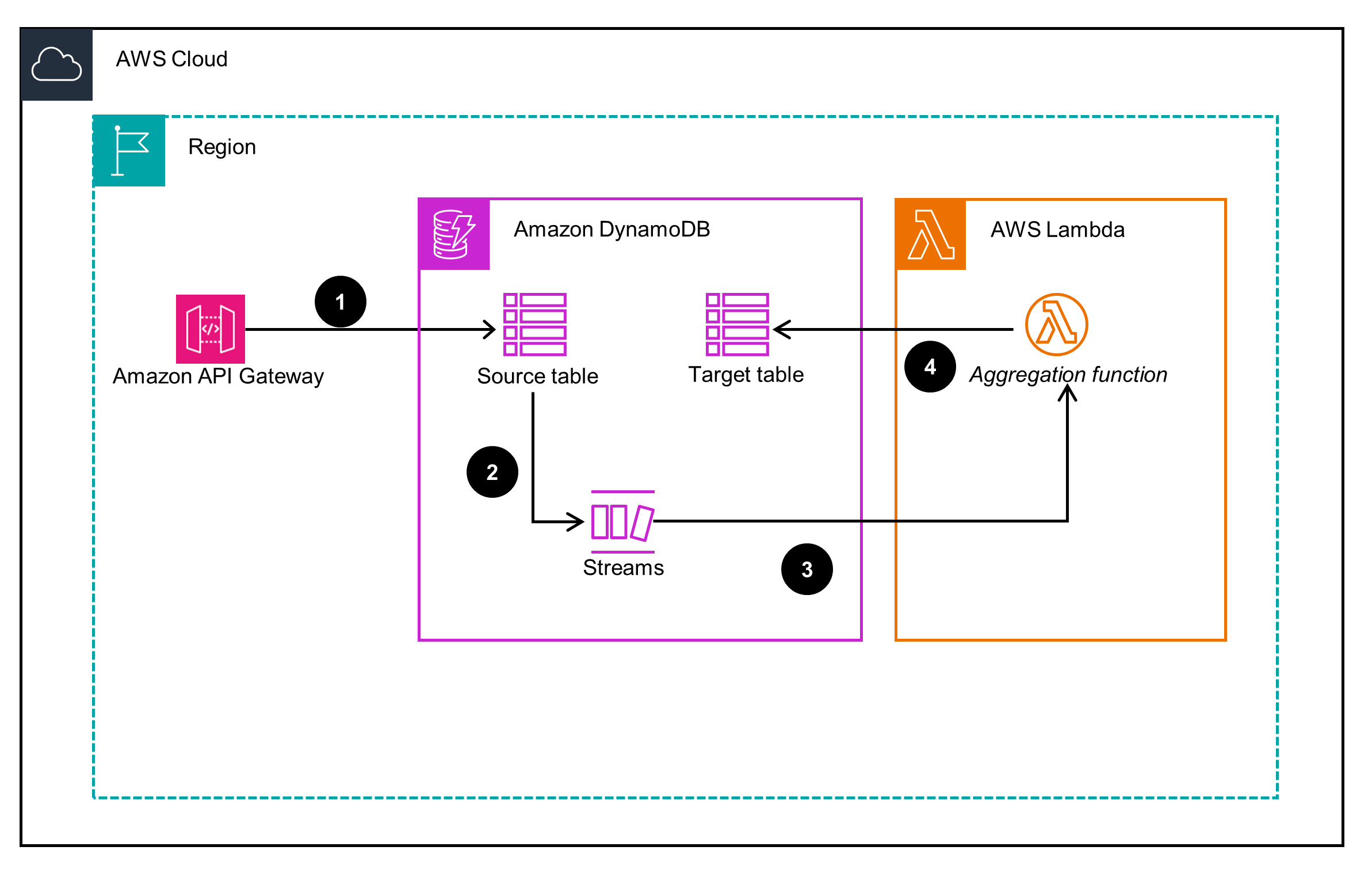 Guidance Architecture Diagram for Processing Real-Time Data Using Amazon DynamoDB