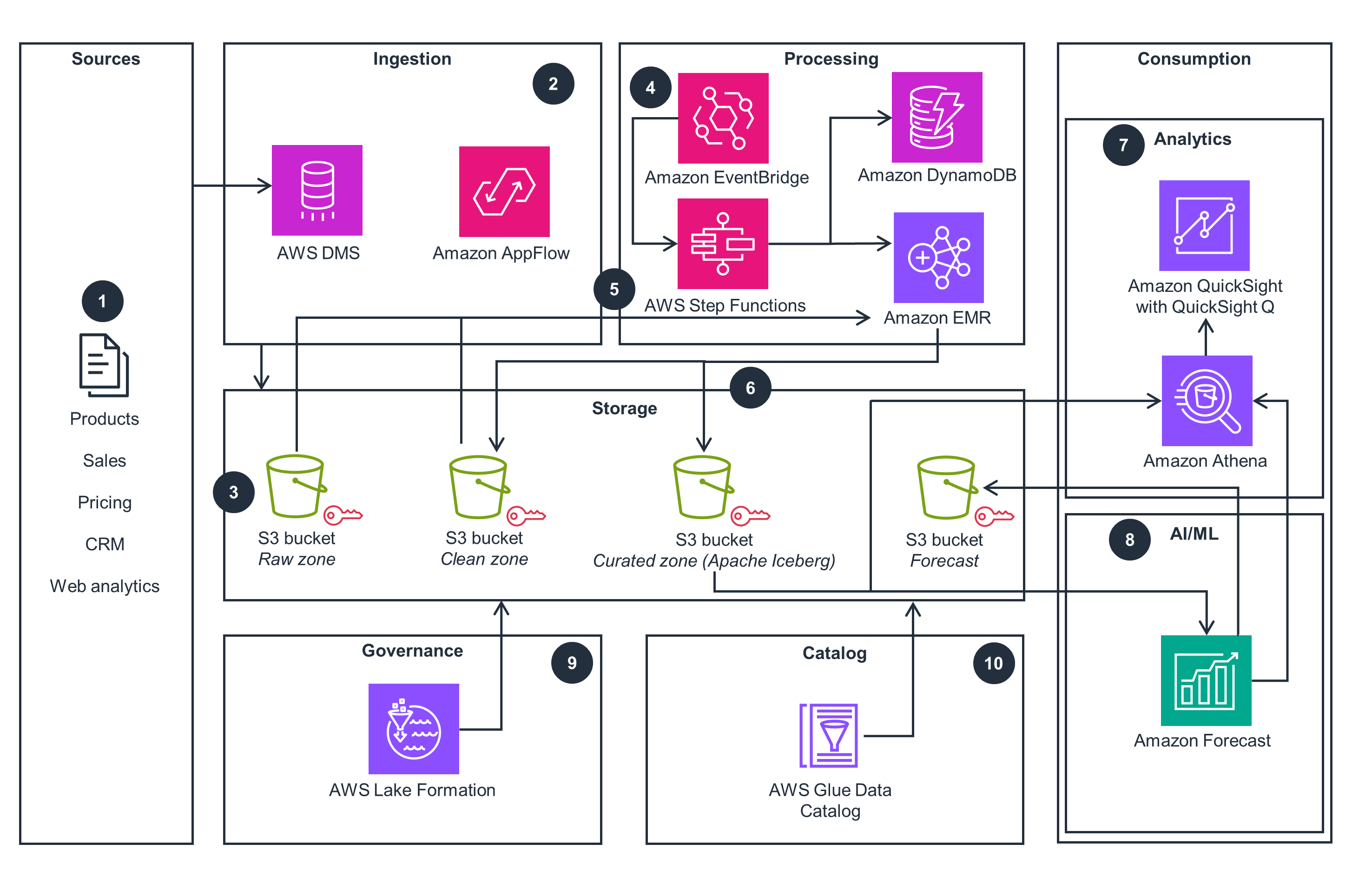 Guidance Architecture Diagram for Product 360 on AWS