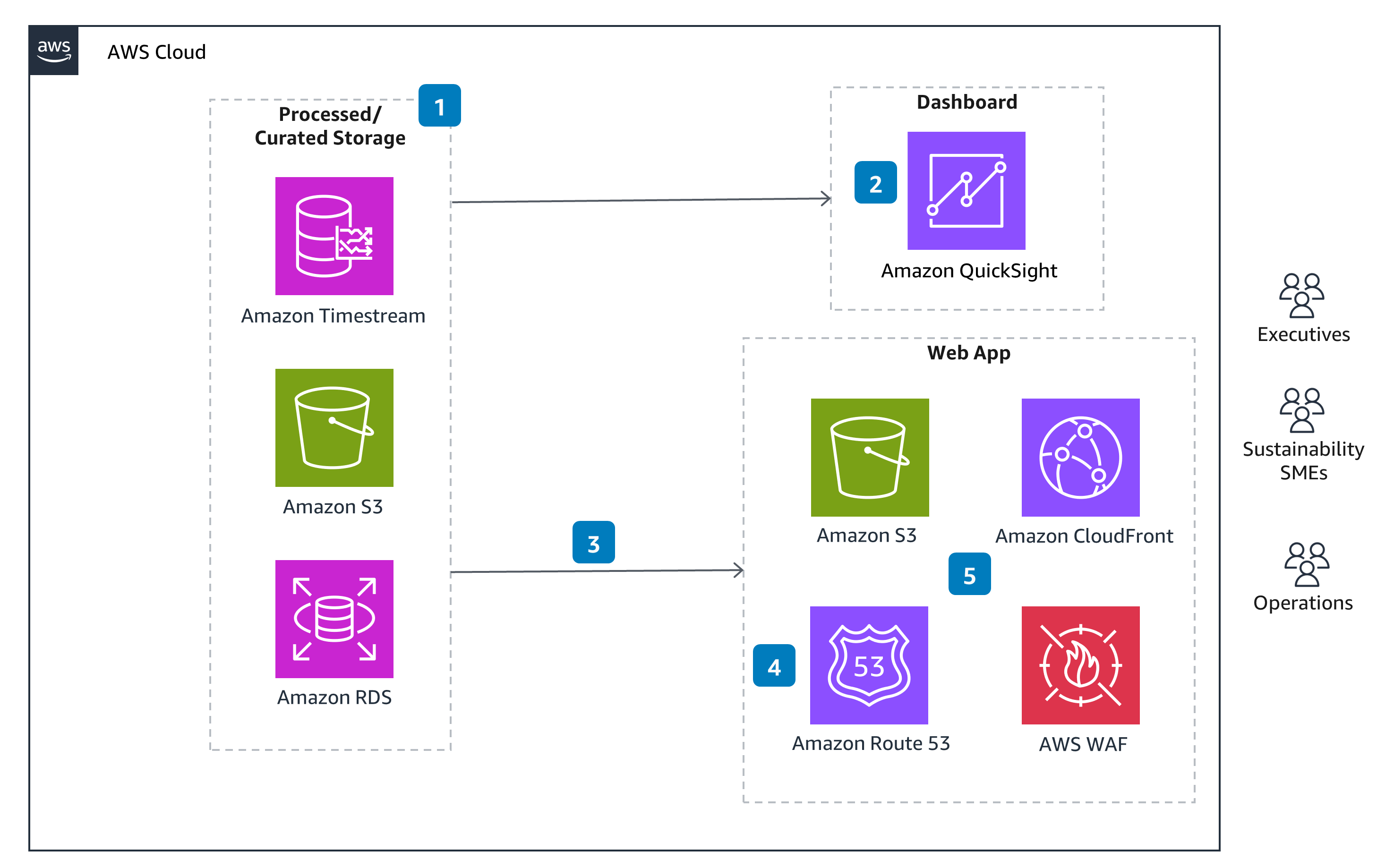 Guidance Architecture Diagram for Product Carbon Footprinting on AWS - Consumption and Dashboard