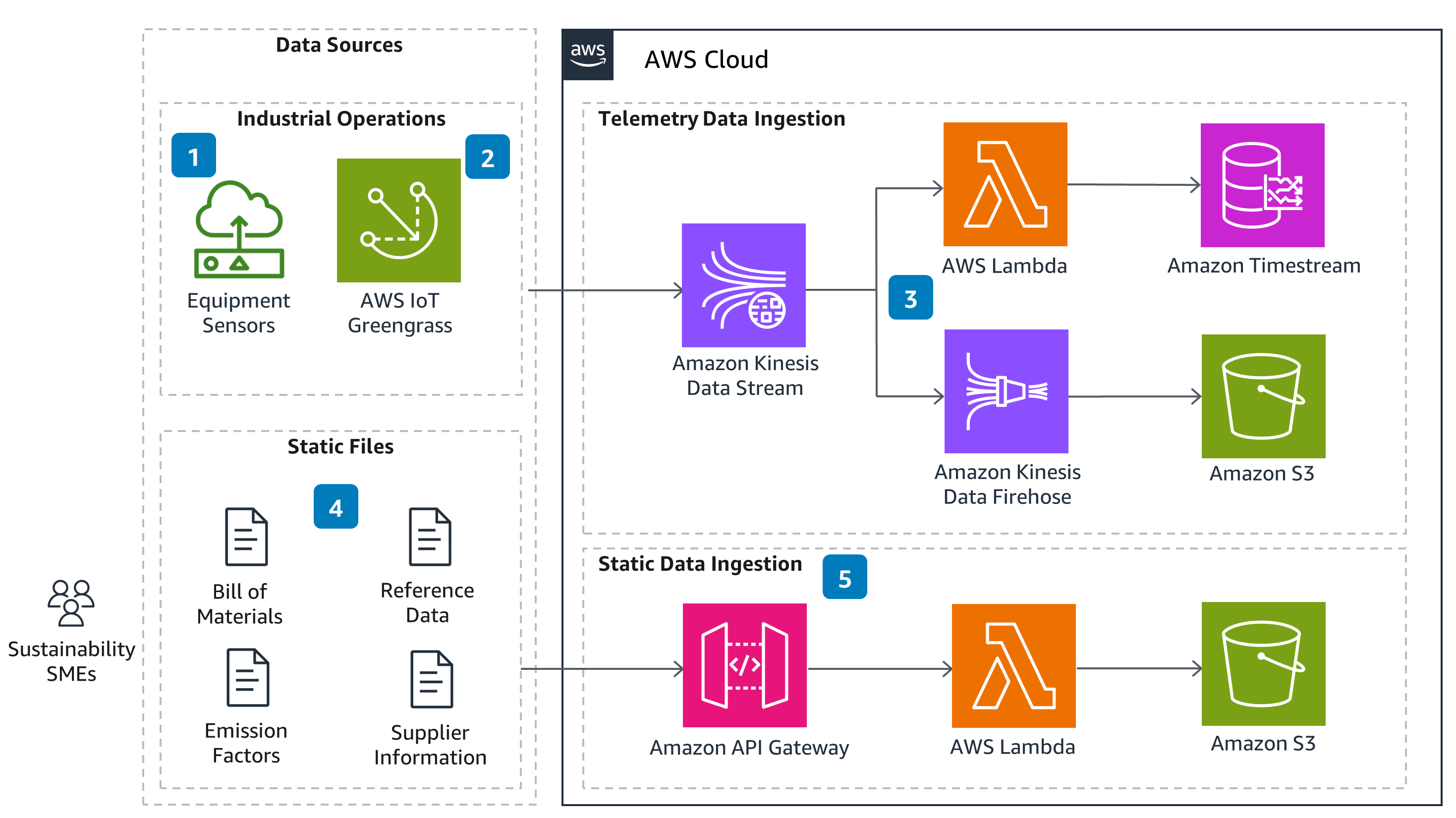 Guidance Architecture Diagram for Product Carbon Footprinting on AWS - Data Sources and Ingestion