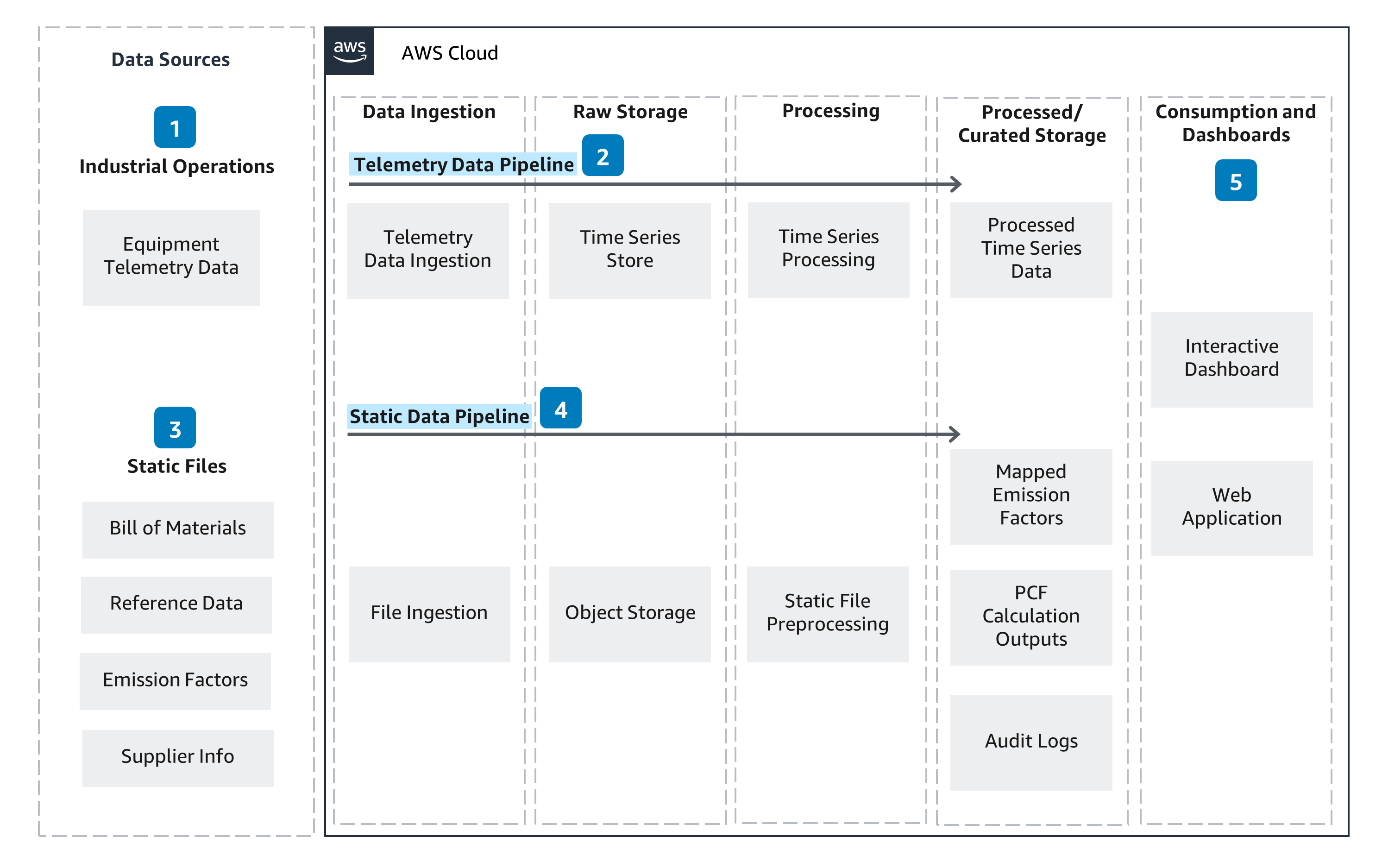 Guidance Architecture Diagram for Product Carbon Footprinting on AWS - Overview