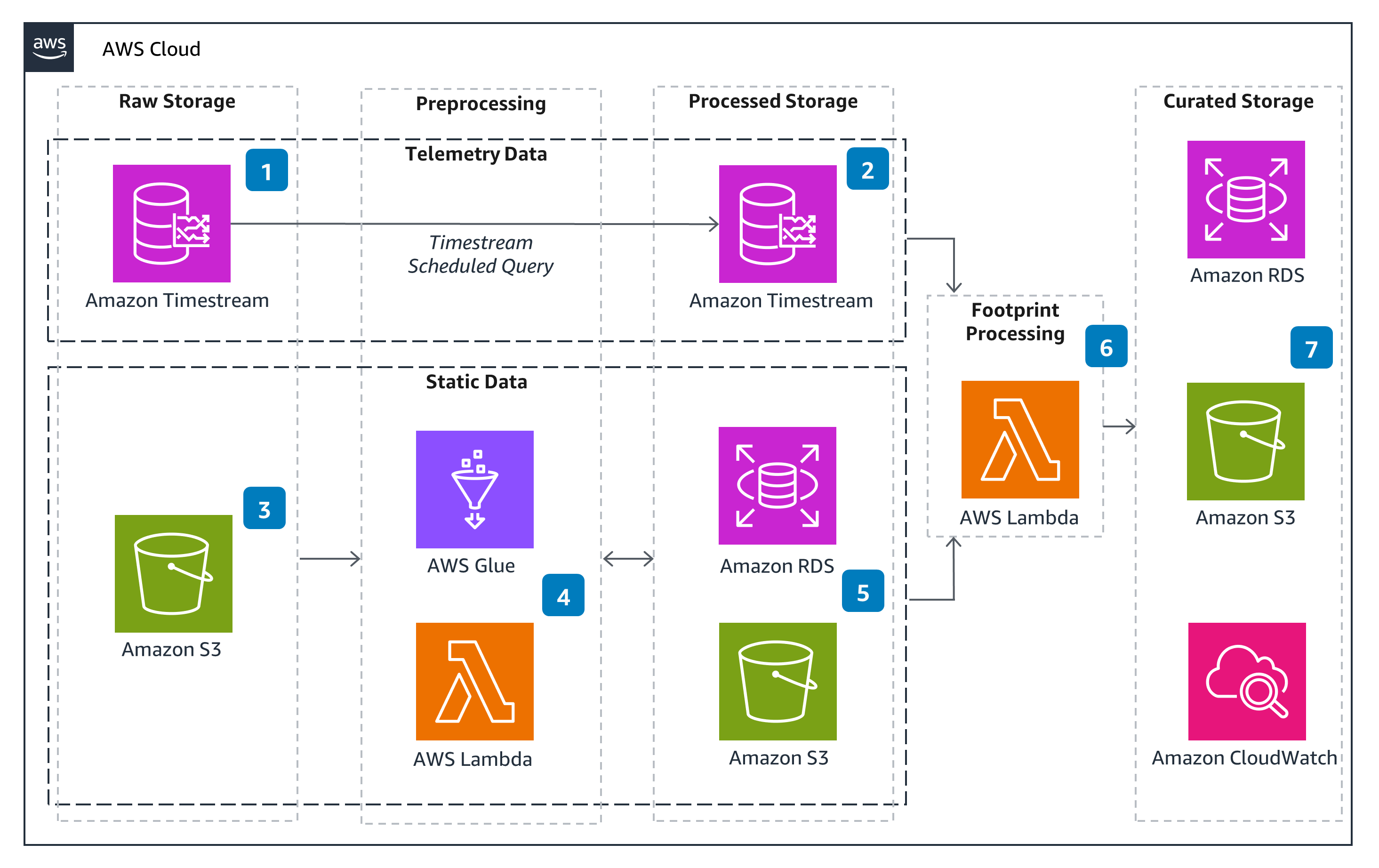 Guidance Architecture Diagram for Product Carbon Footprinting on AWS - Storage and Processing