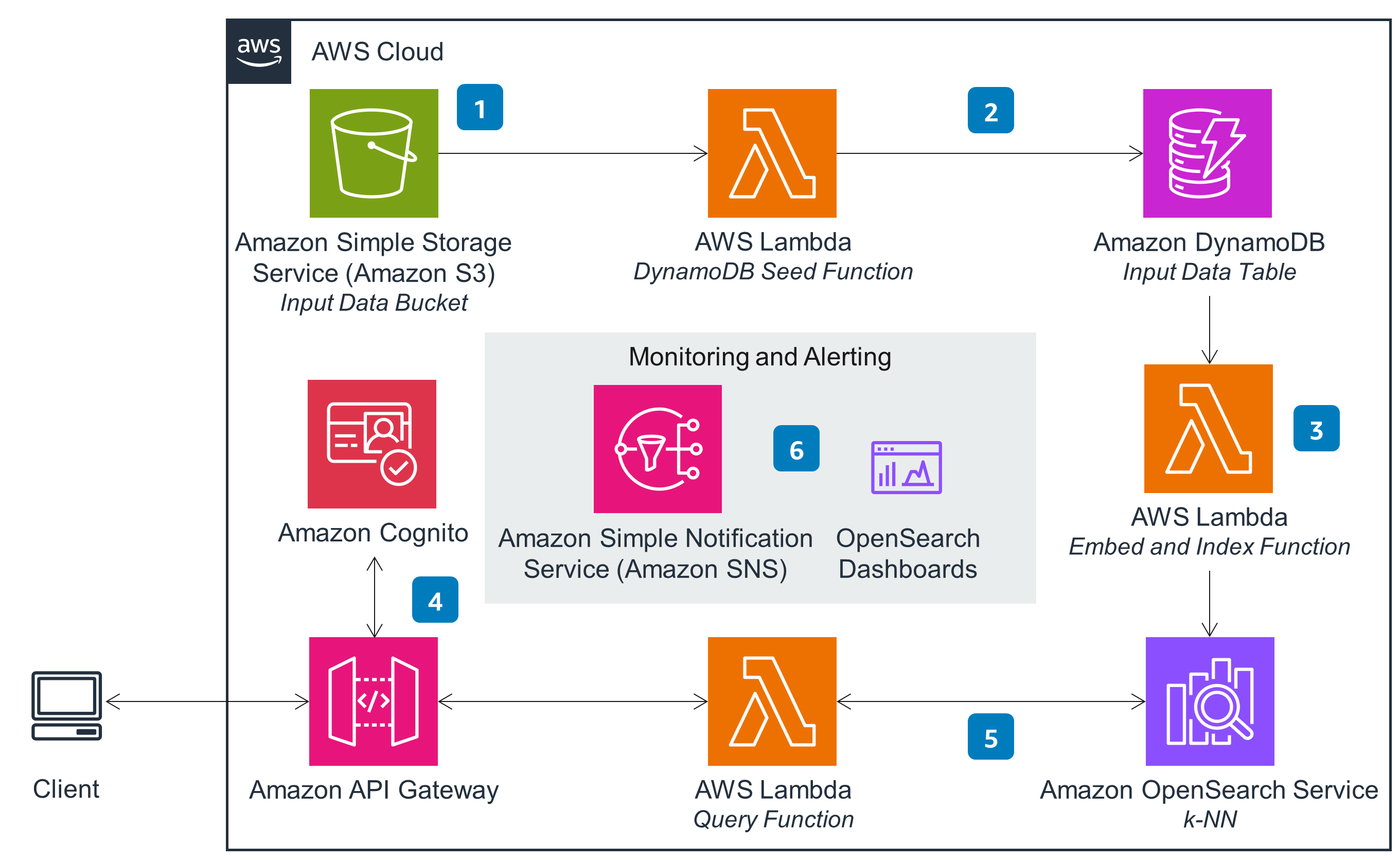 Guidance Architecture Diagram for Product Substitutions on AWS