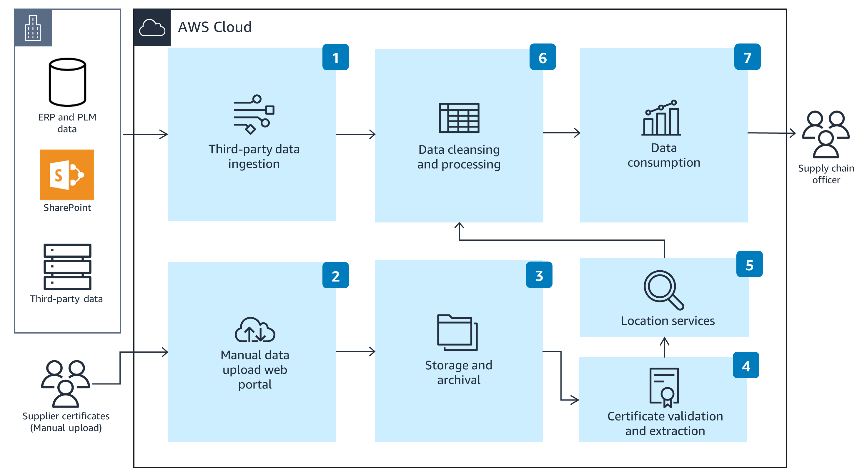 Guidance Architecture Diagram for Product Traceability on AWS - Overview